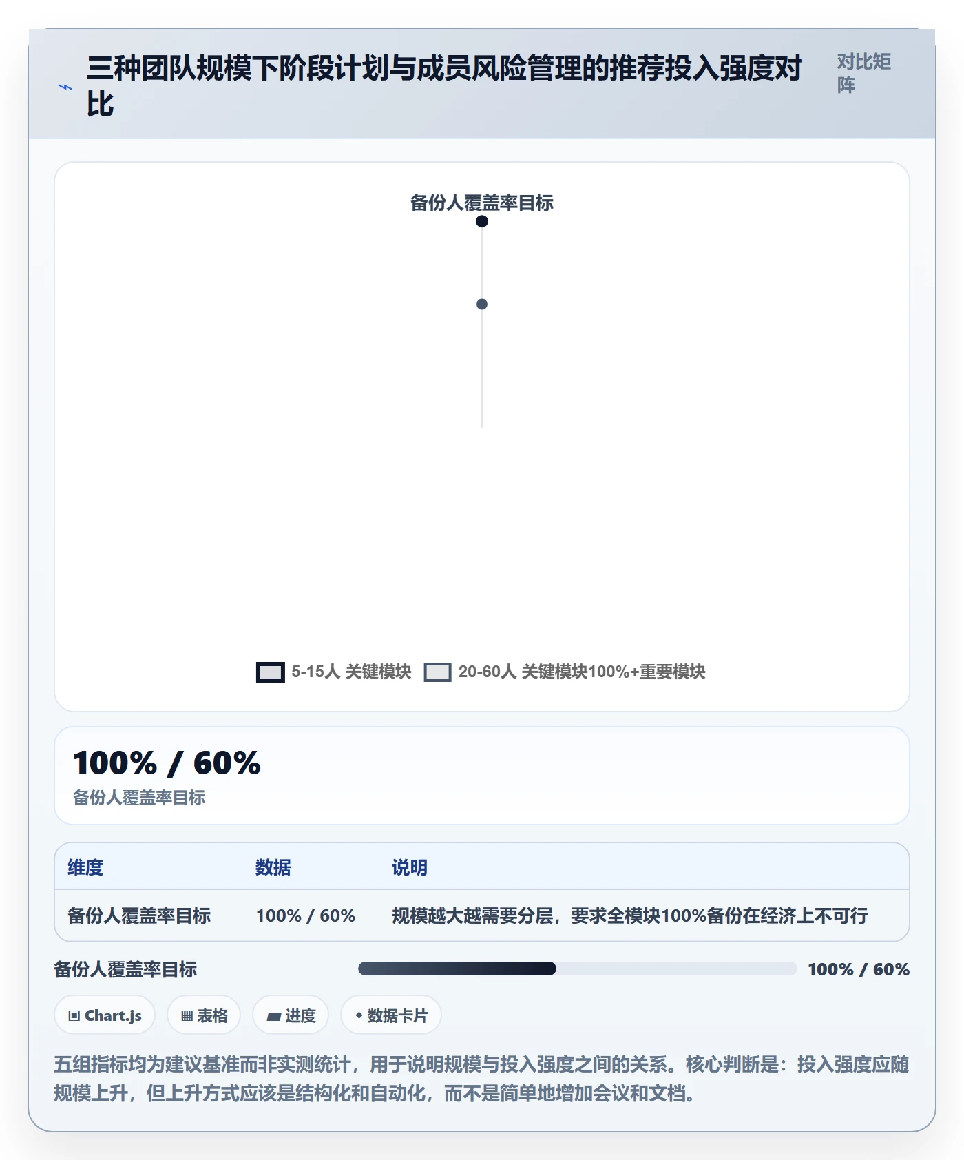 阶段计划怎么做?项目成员风险控制:项目规划从0到1