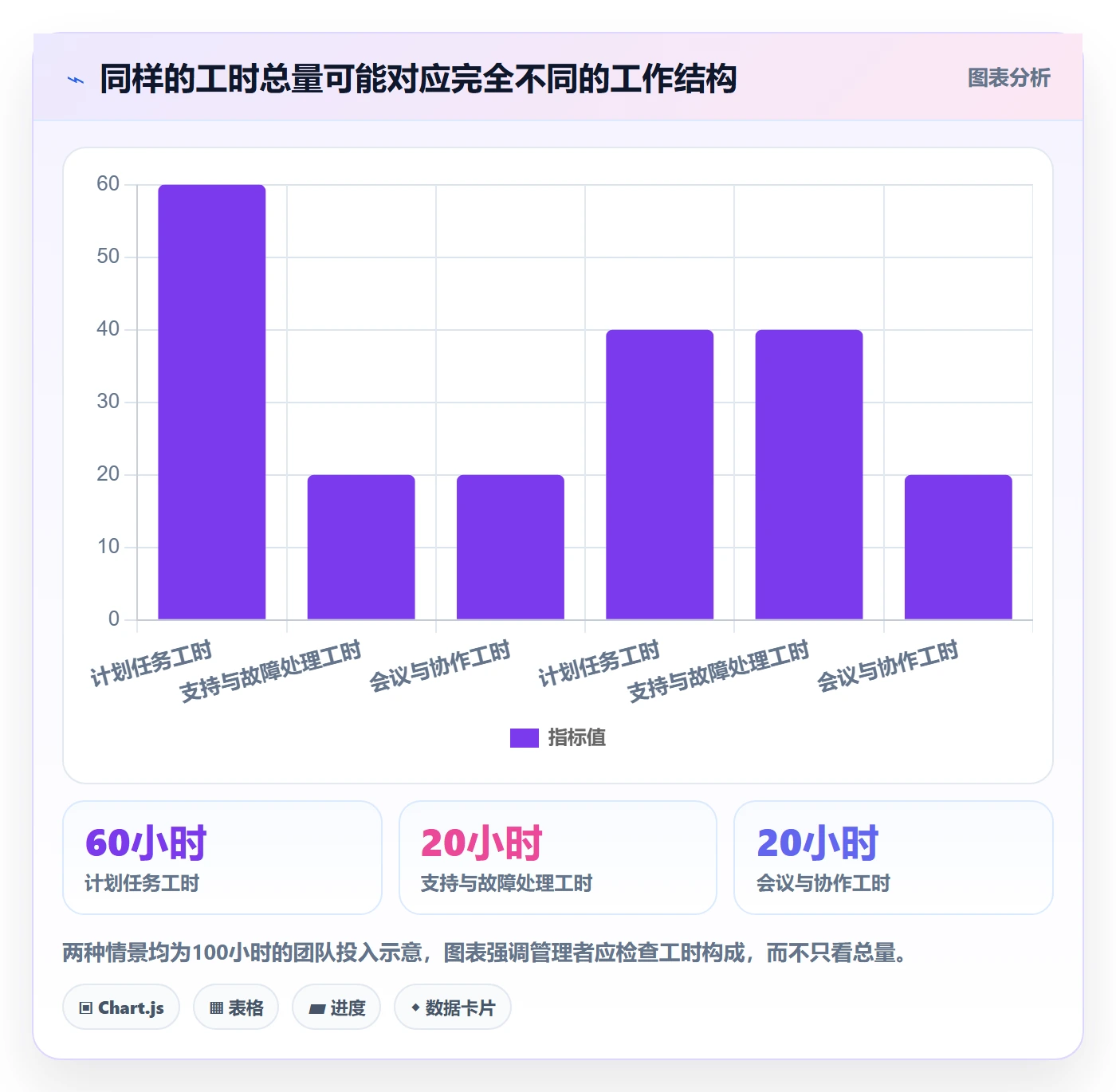工时表任务工时教程：管理层最佳实践，避坑指南