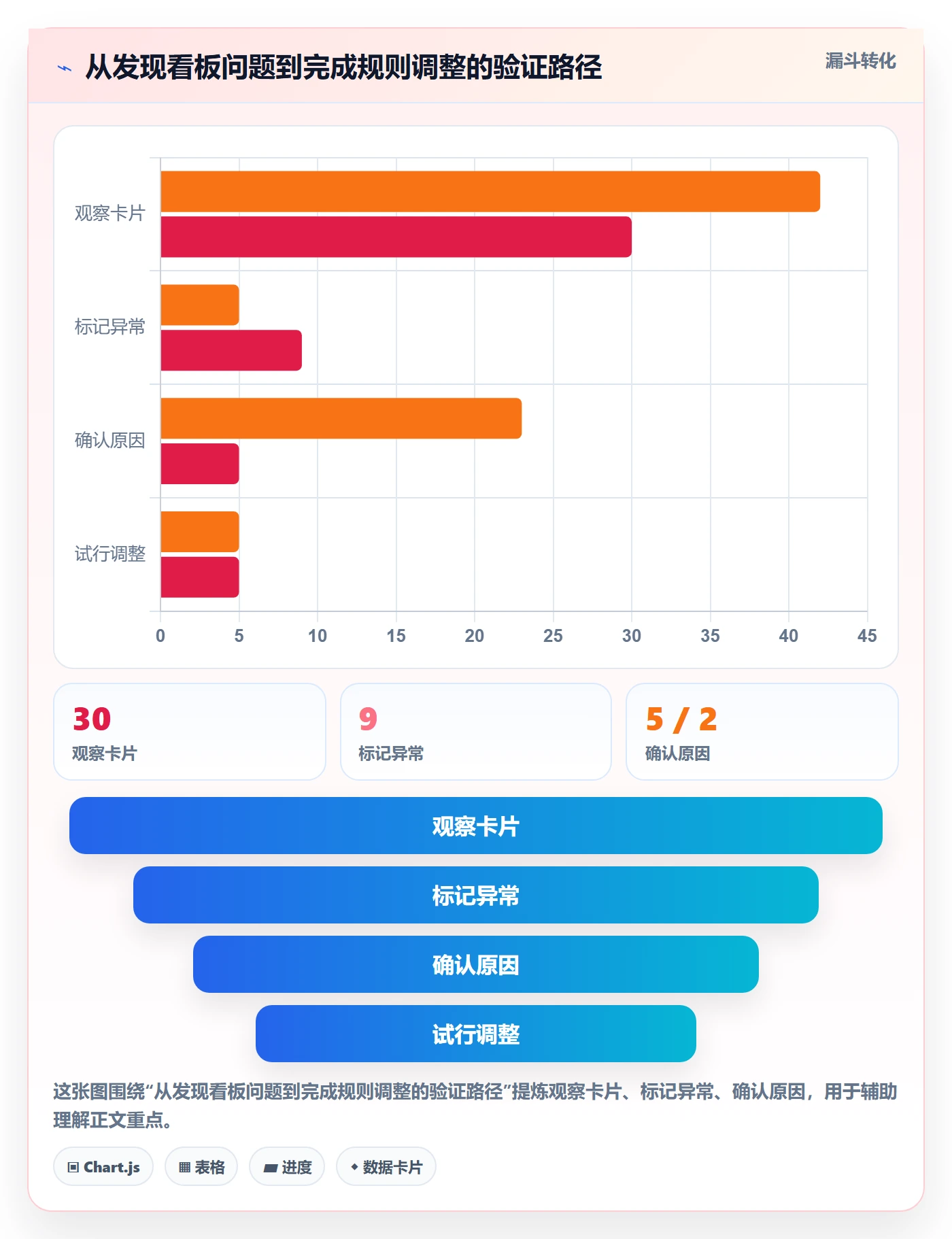 拖拽实操方法：项目经理提升看板效率的实操方法方法与模板