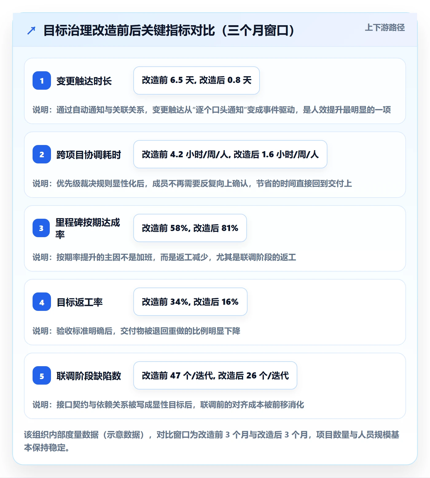 目标对齐最佳实践:项目成员项目目标制度设计,常见问题