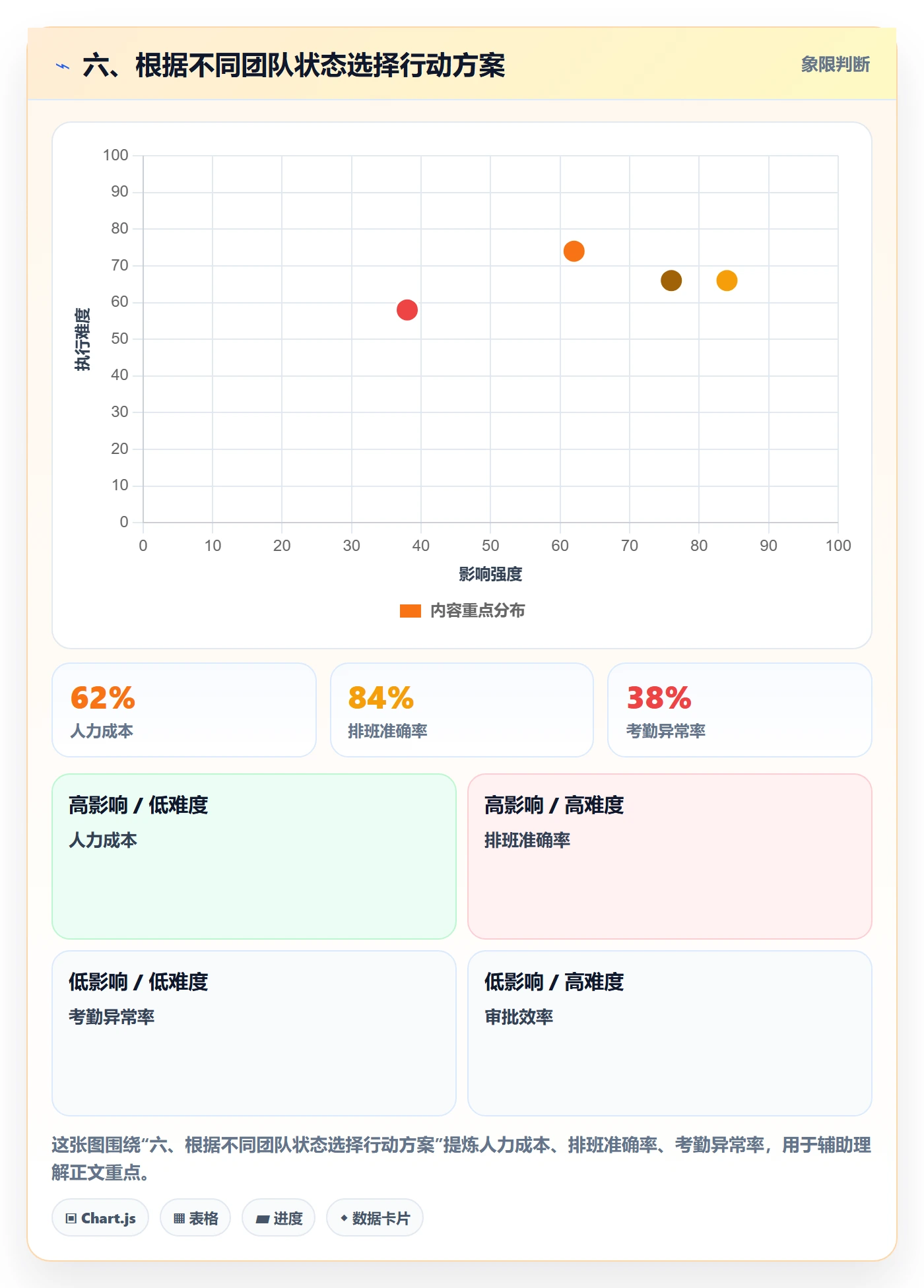 六、根据不同团队状态选择行动方案