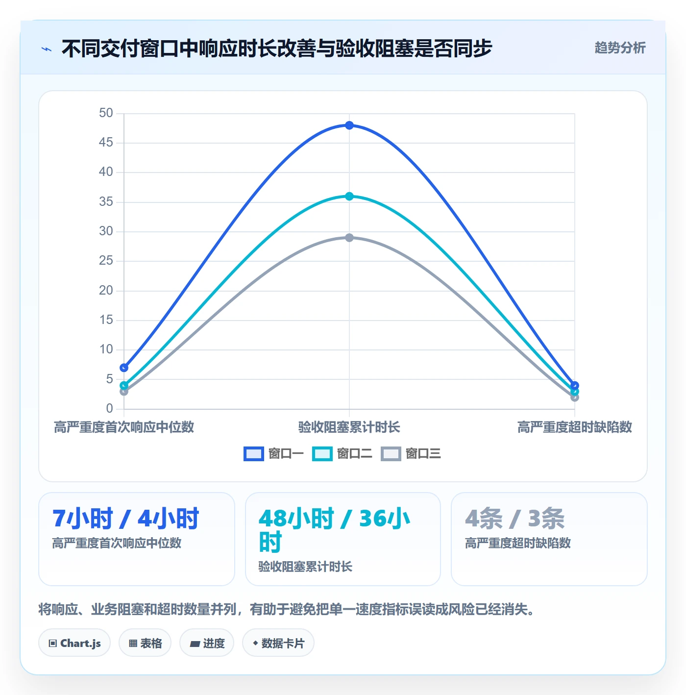 严重程度流程与规范：实施团队Bug / 缺陷流程优化关键指标