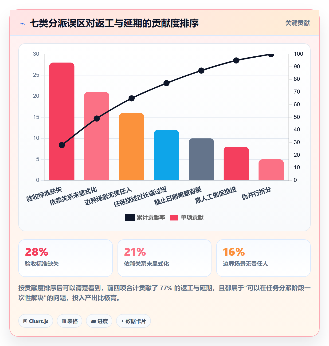 多人任务最佳实践:产品经理任务分派最佳实践,常见问题