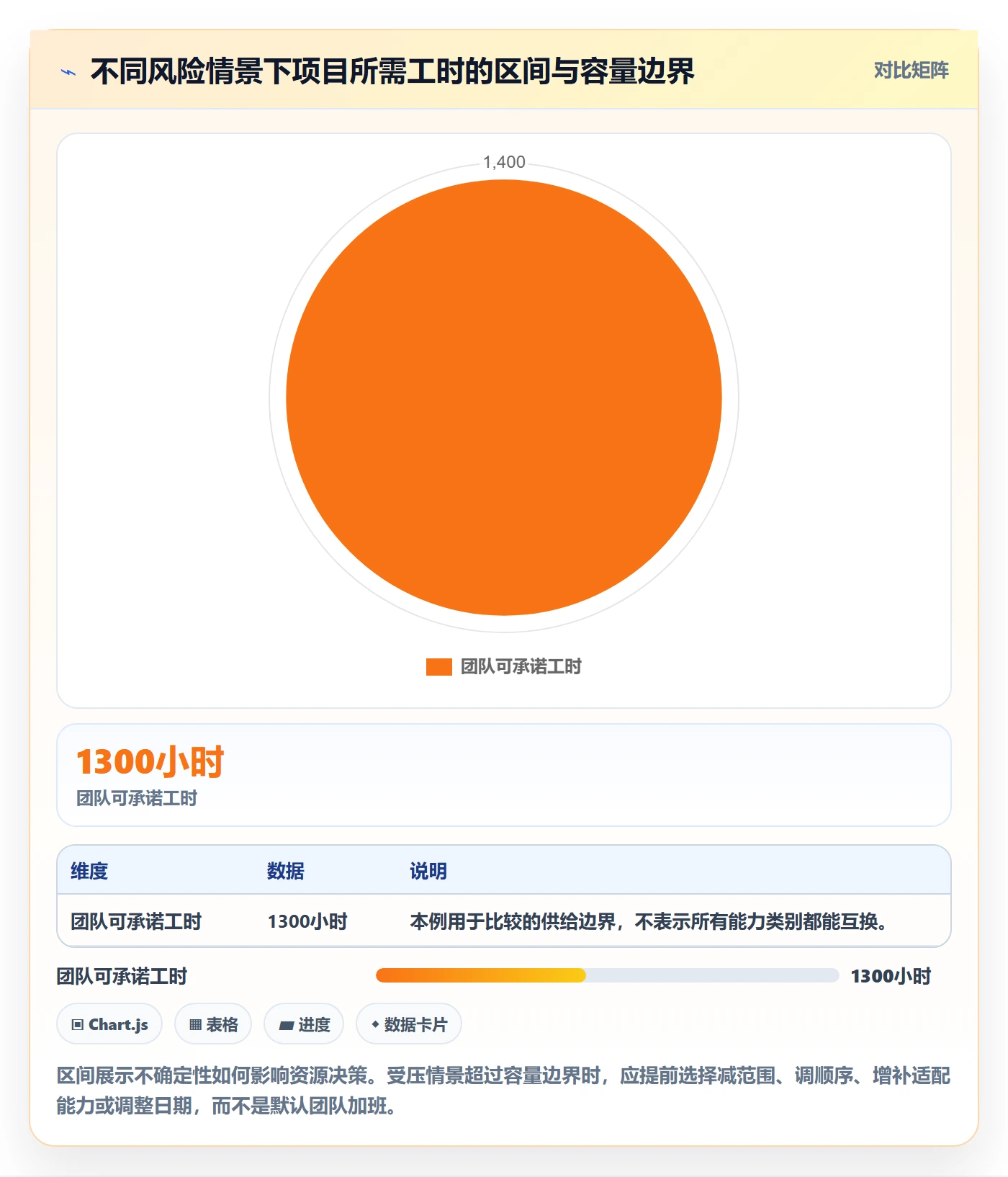 可用工时怎么做?管理层风险控制:人力资源计划从0到1