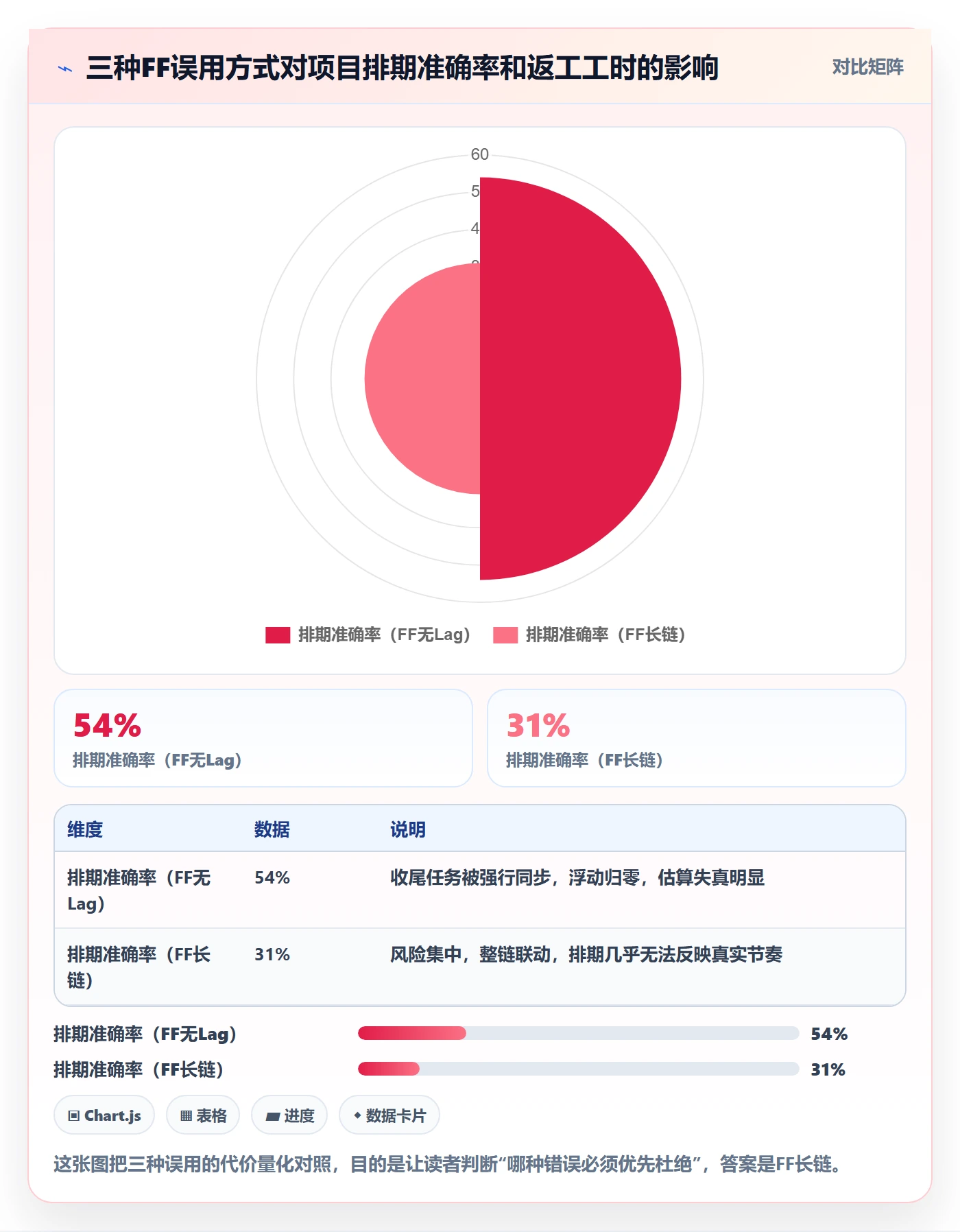 FF怎么做？项目经理风险控制：任务依赖从0到1