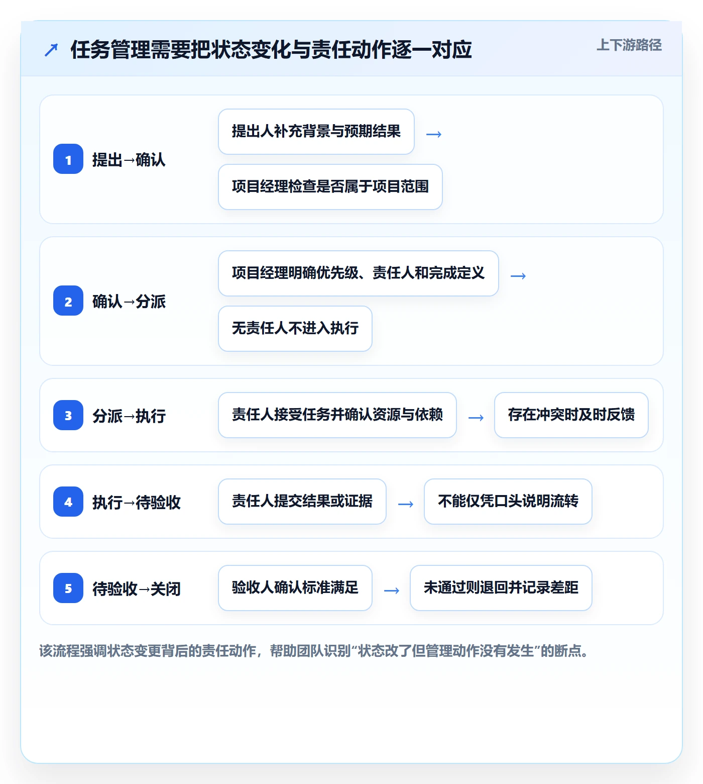 列表视图任务列表全流程：项目经理制度设计与一文讲清