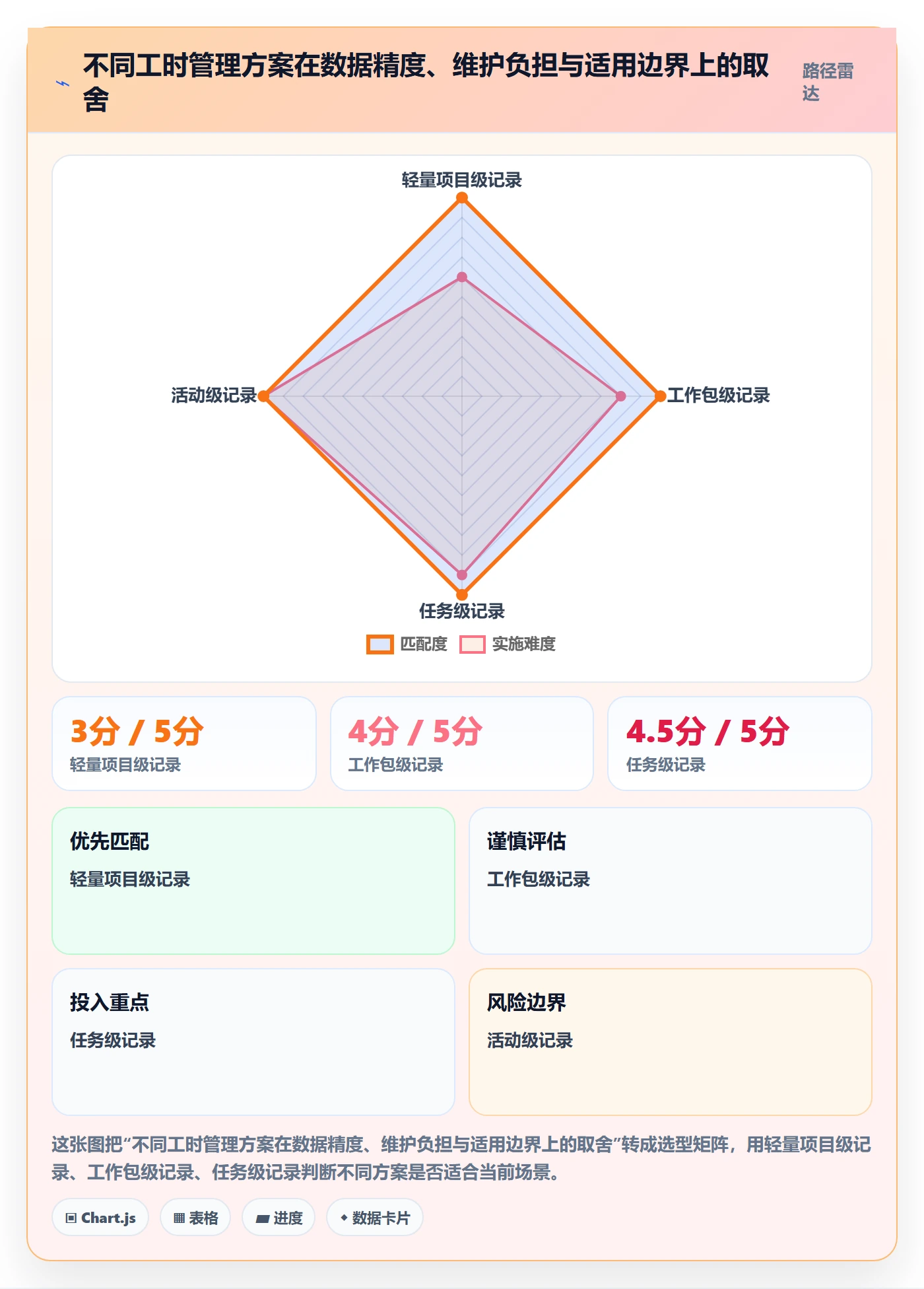 实际工时怎么做?项目经理落地方案:工时管理从0到1