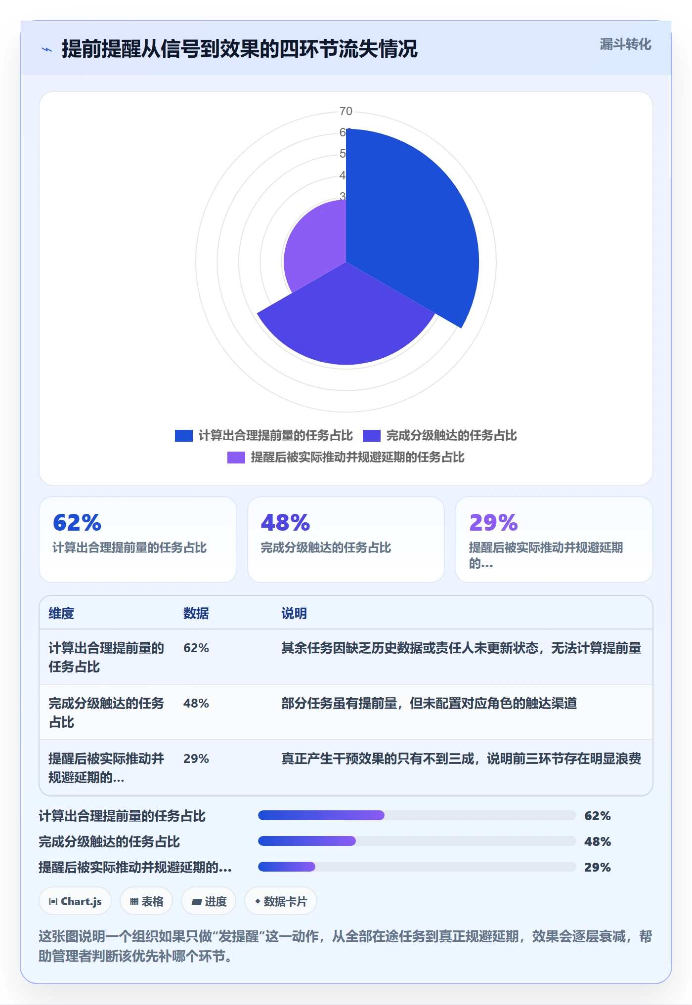 提前提醒管理指南：管理层如何做好任务提醒，数据分析全流程