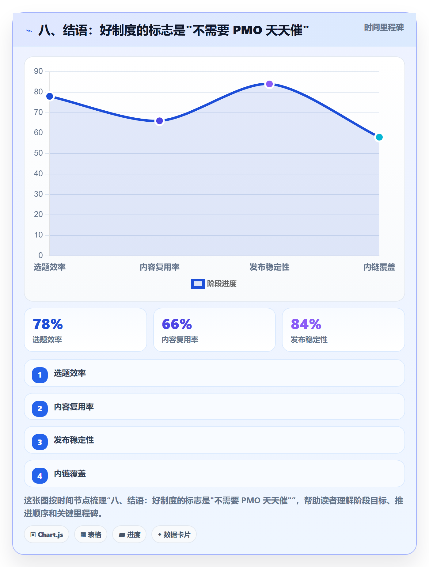 八、结语：好制度的标志是"不需要 PMO 天天催"