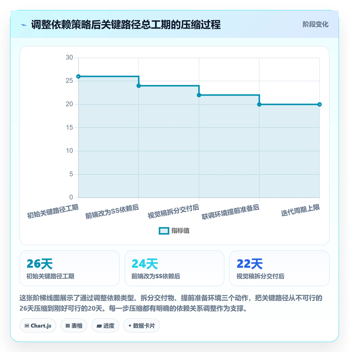 关键路径落地方案:产品经理开展任务依赖的协同管理案例解析