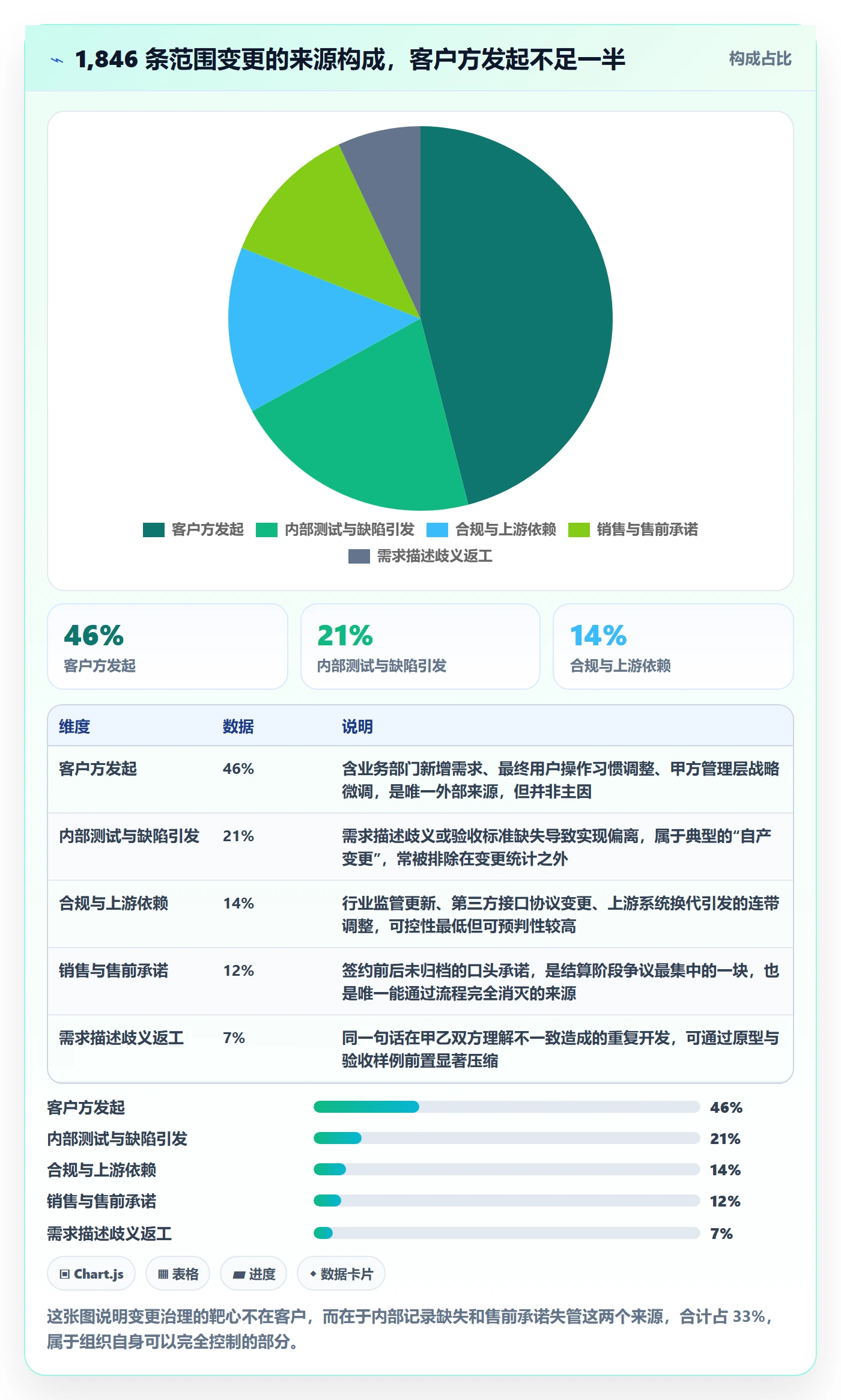 项目范围范围变更全流程：项目负责人数据分析与一文讲清