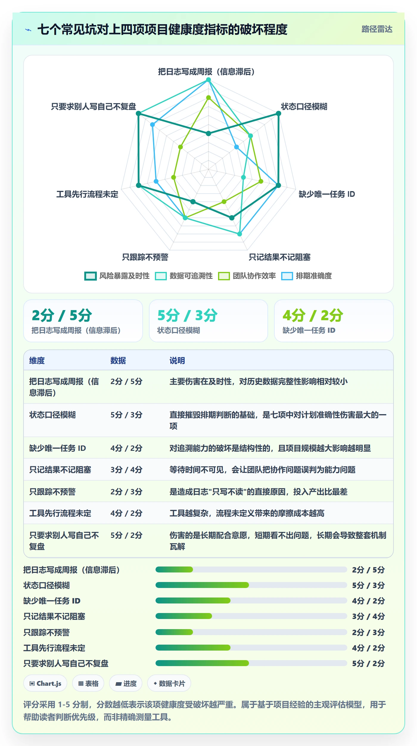进度跟踪进度日志教程：产品经理流程优化，避坑指南
