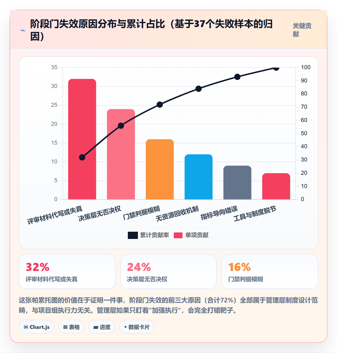 项目阶段阶段门教程:管理层制度设计,避坑指南