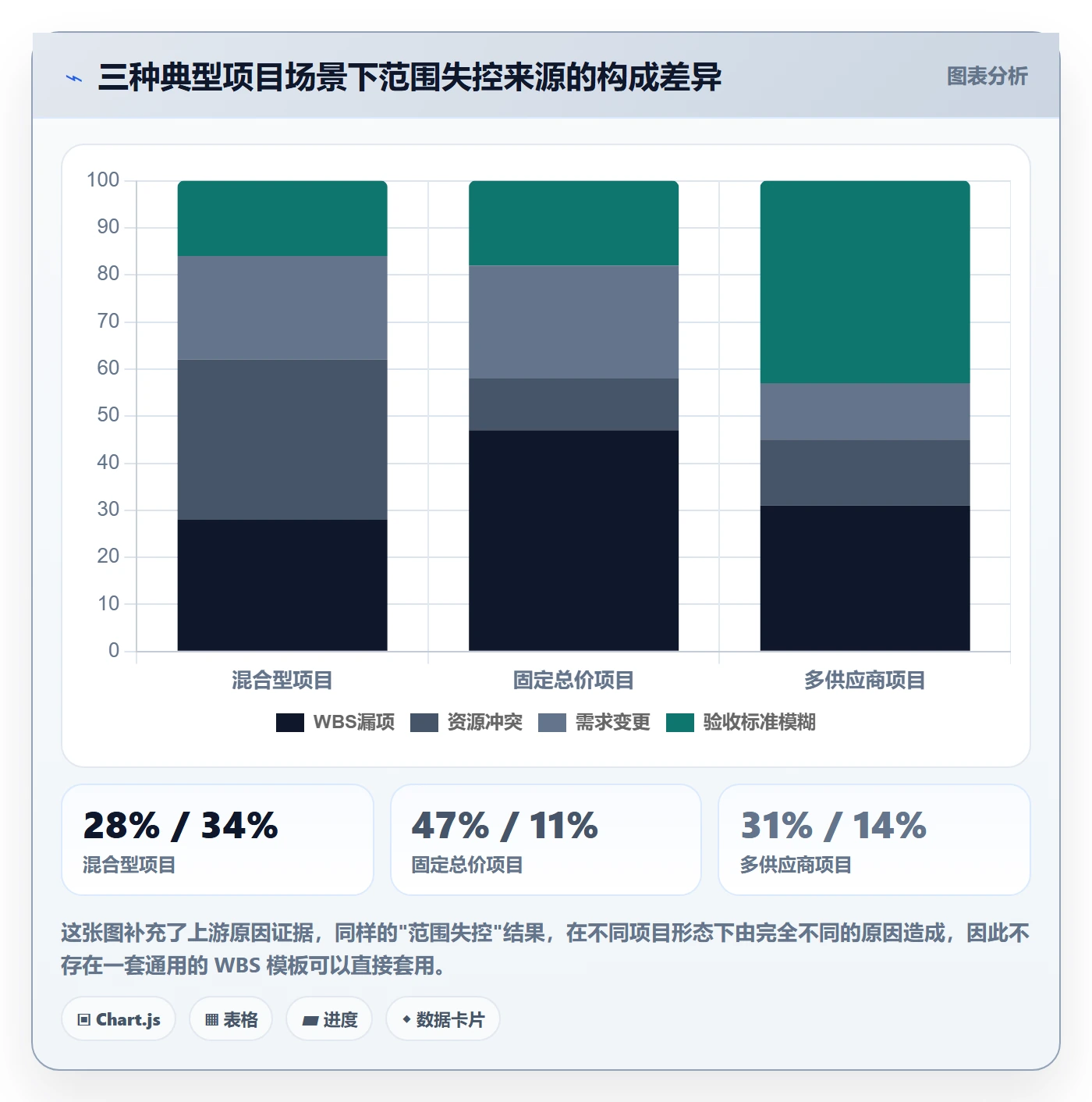 项目范围如何做好工作分解？管理层风险控制与操作步骤