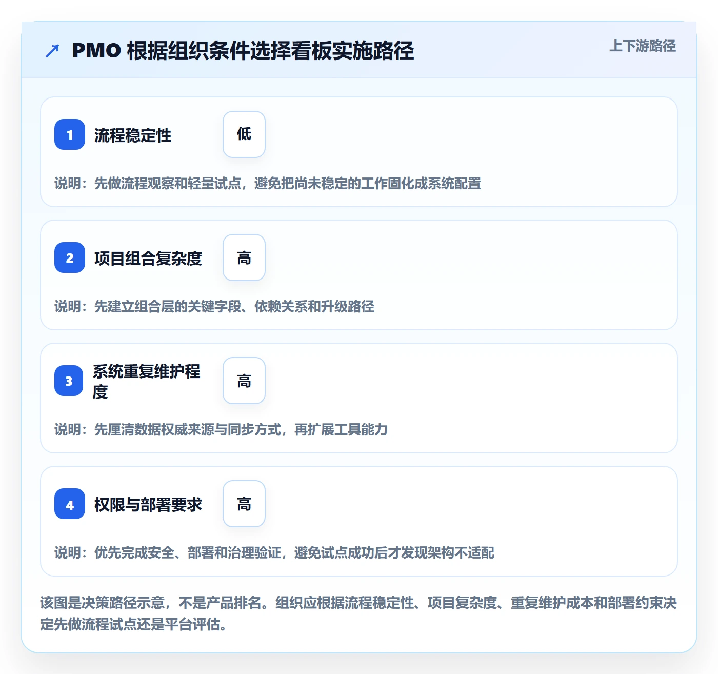 看板Kanban教程:PMO入门指南,避坑指南