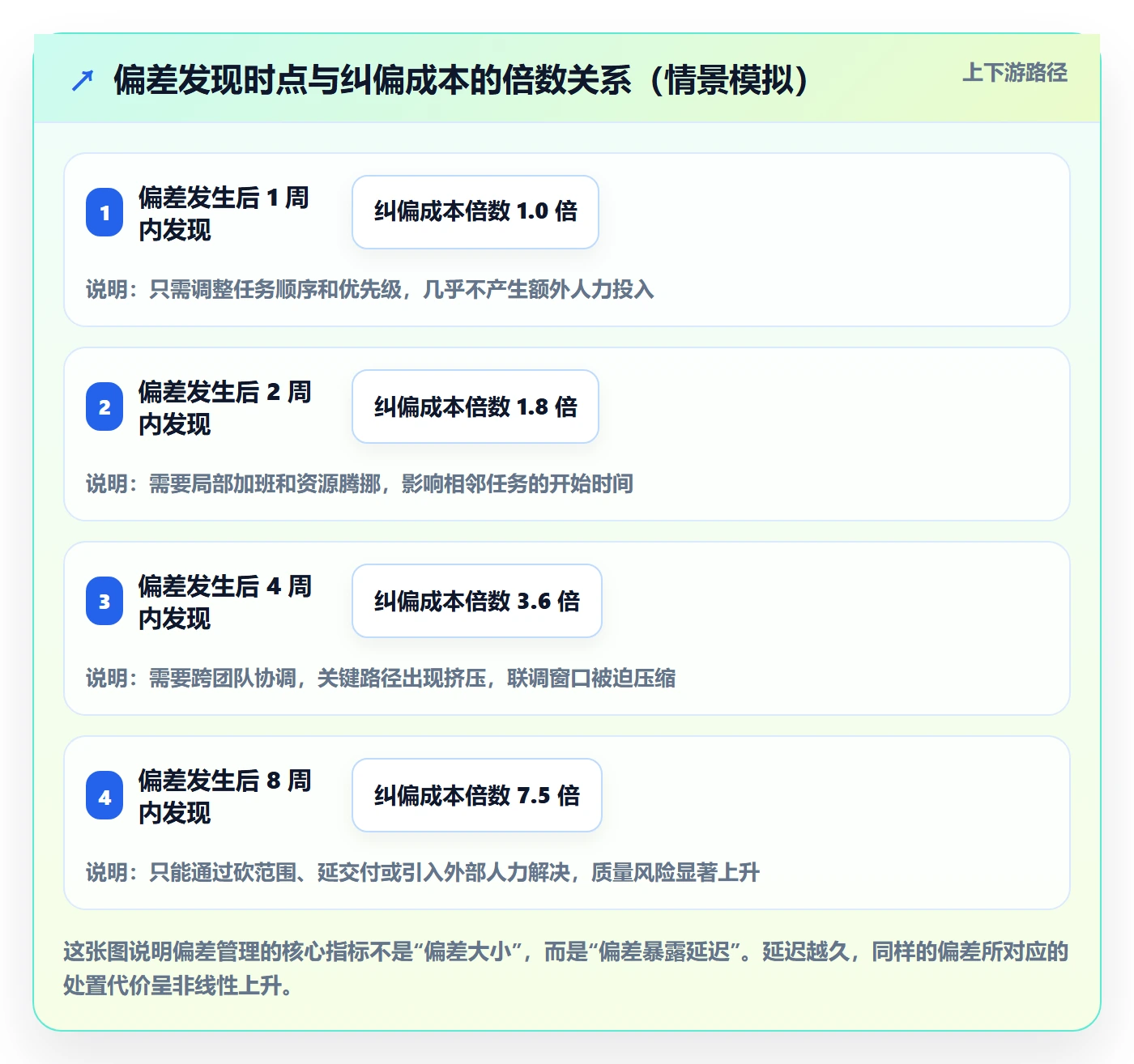 进度偏差管理指南：项目经理如何做好进度管理，协同管理全流程