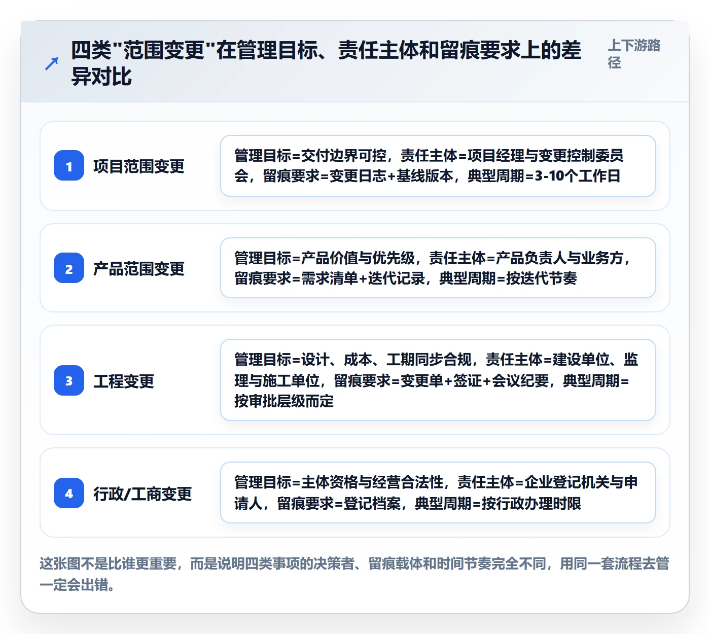 范围变更管理指南：项目经理如何做好项目范围，协同管理全流程