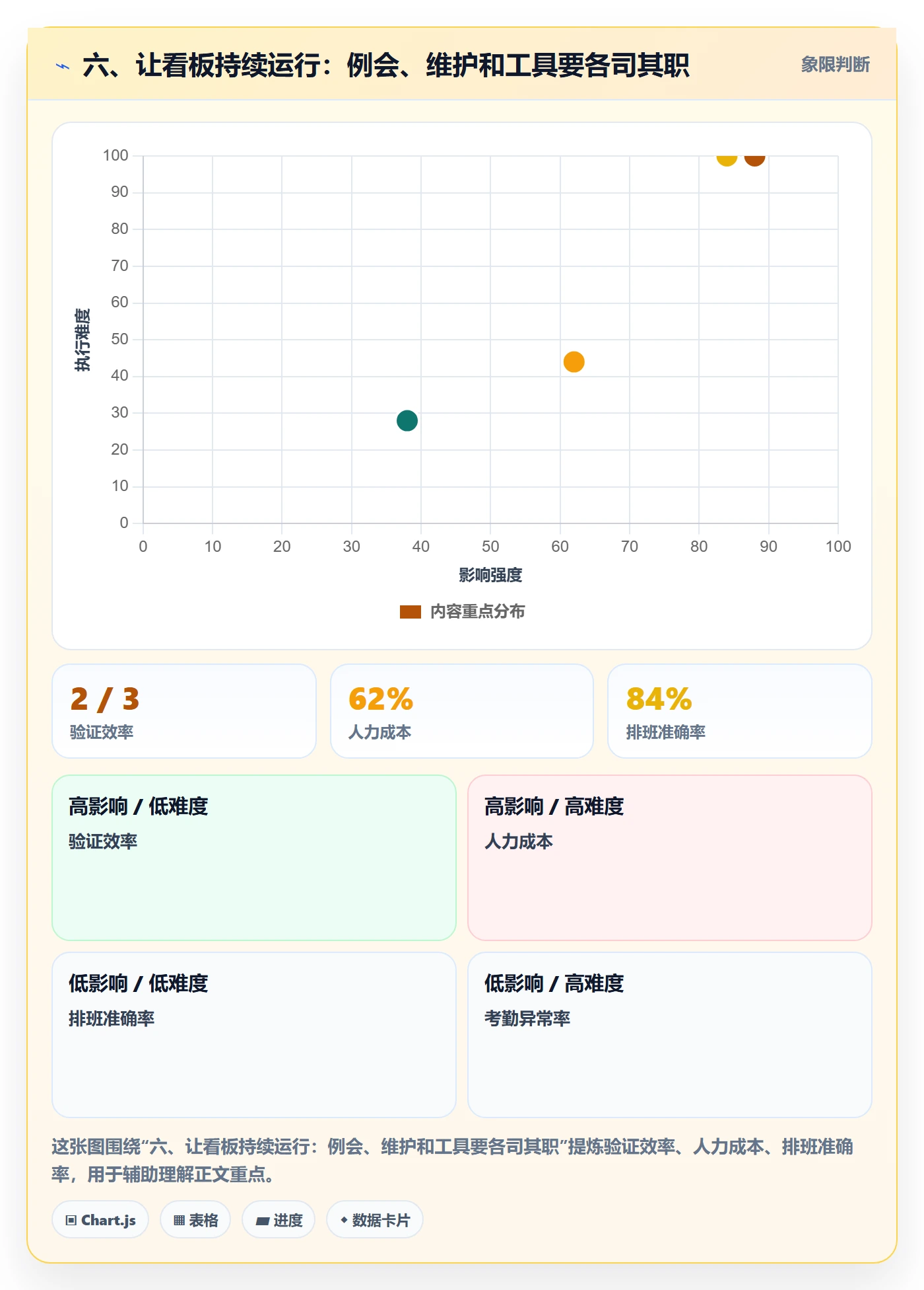 六、让看板持续运行:例会、维护和工具要各司其职
