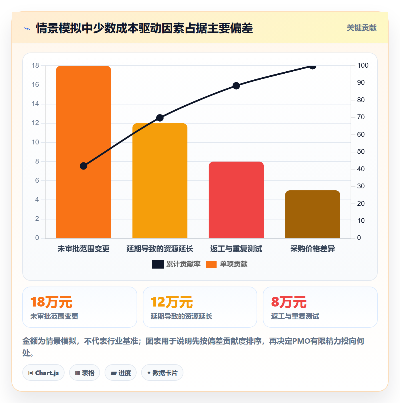 成本管理费用教程：PMO风险控制，避坑指南