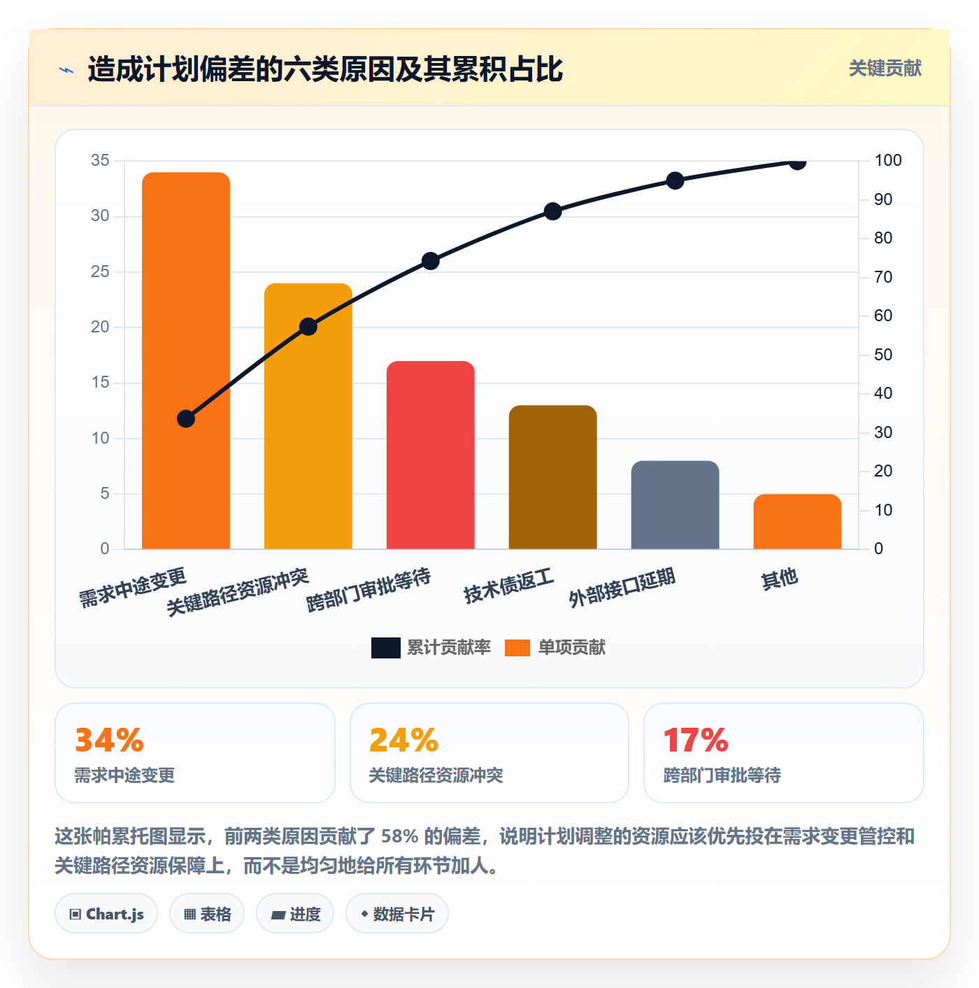 项目规划计划调整全流程:项目经理数据分析与一文讲清