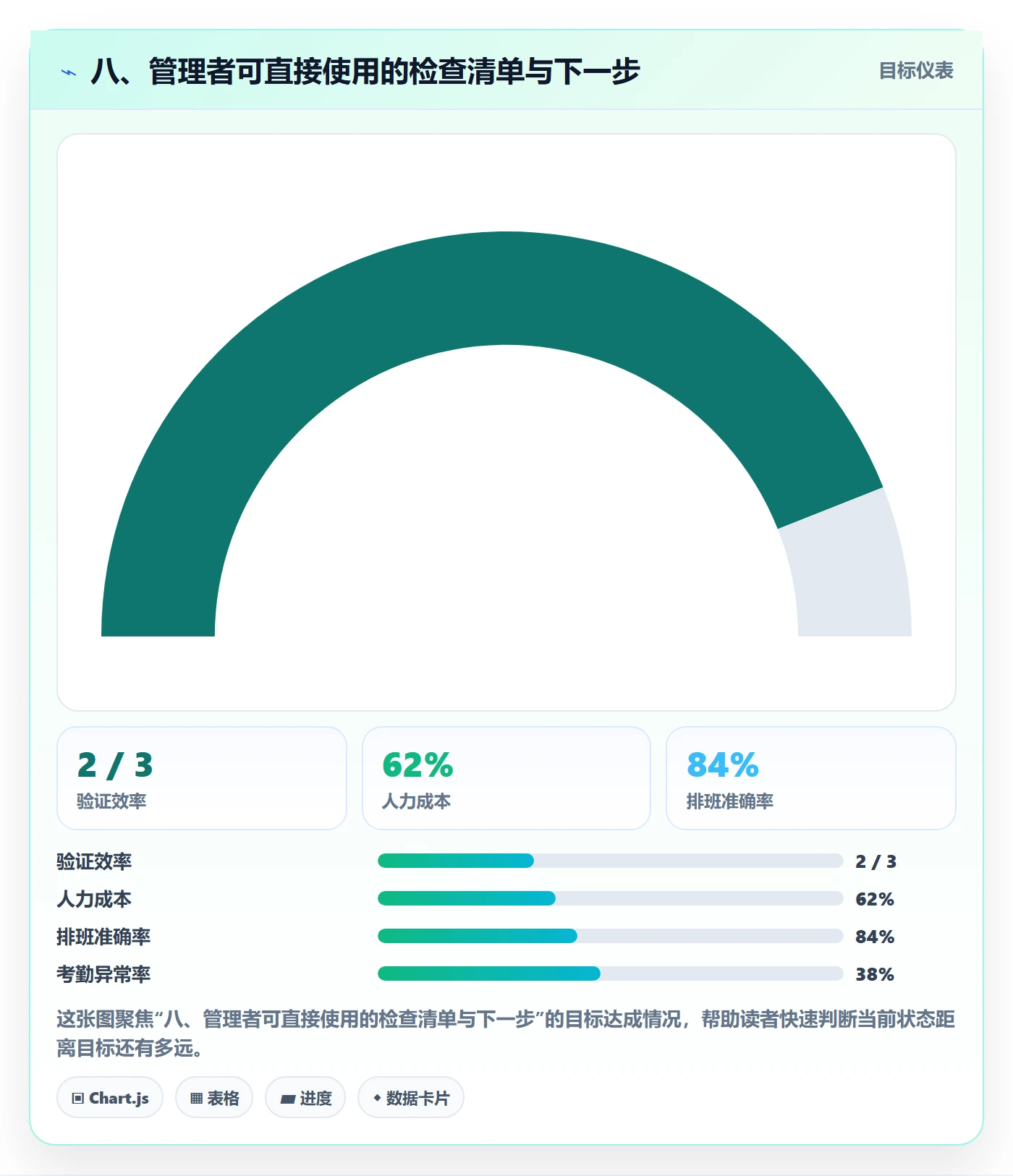 八、管理者可直接使用的检查清单与下一步