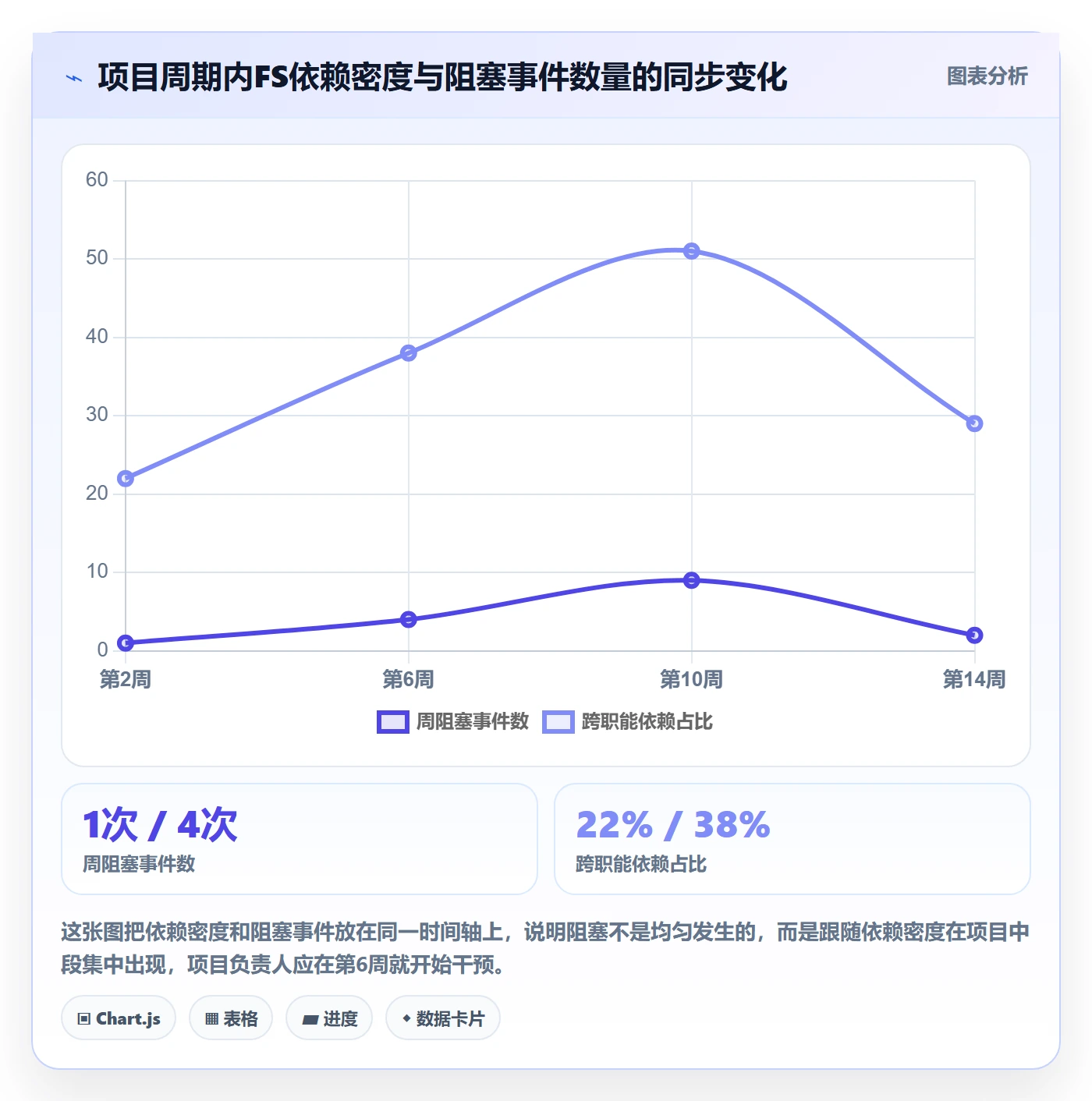 FS流程与规范:项目负责人任务依赖数据分析关键指标