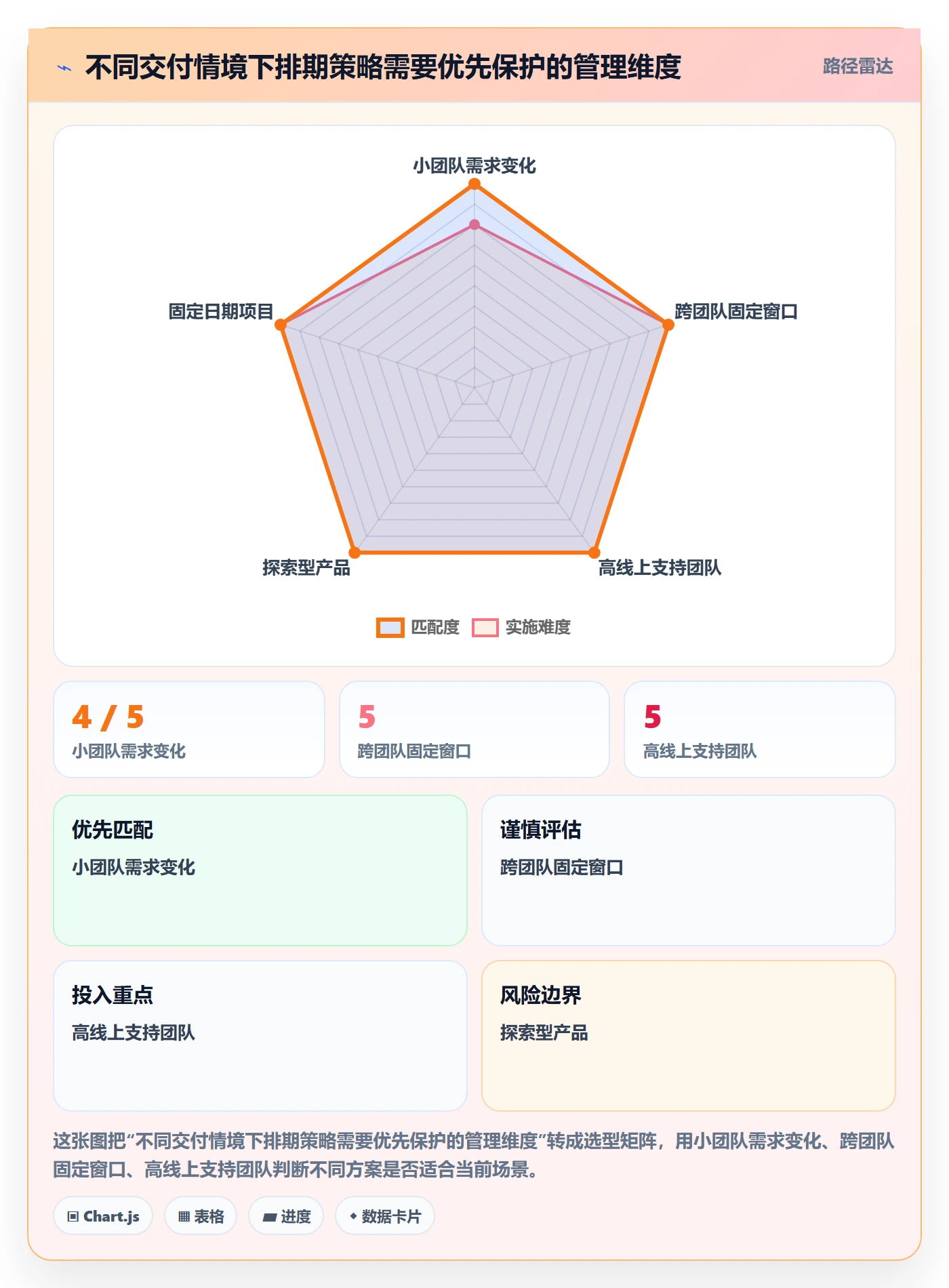 开发周期管理方法大全：研发团队需求排期落地方案落地清单