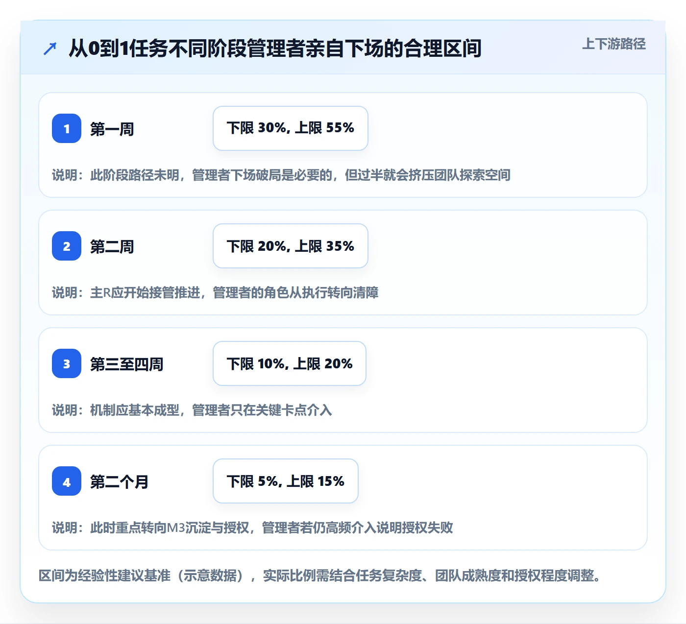 开始怎么做?管理层实操方法:任务执行从0到1