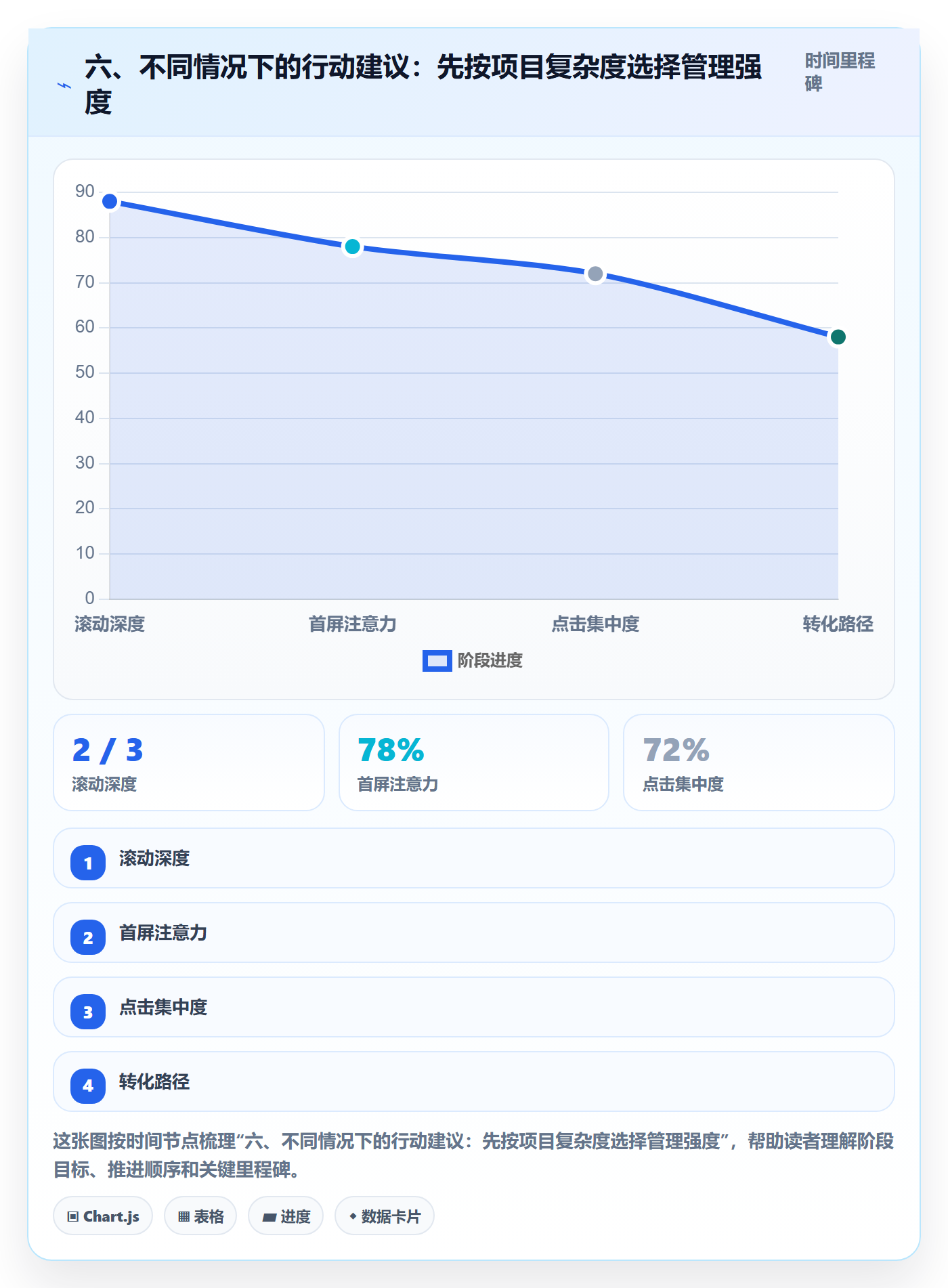 六、不同情况下的行动建议:先按项目复杂度选择管理强度