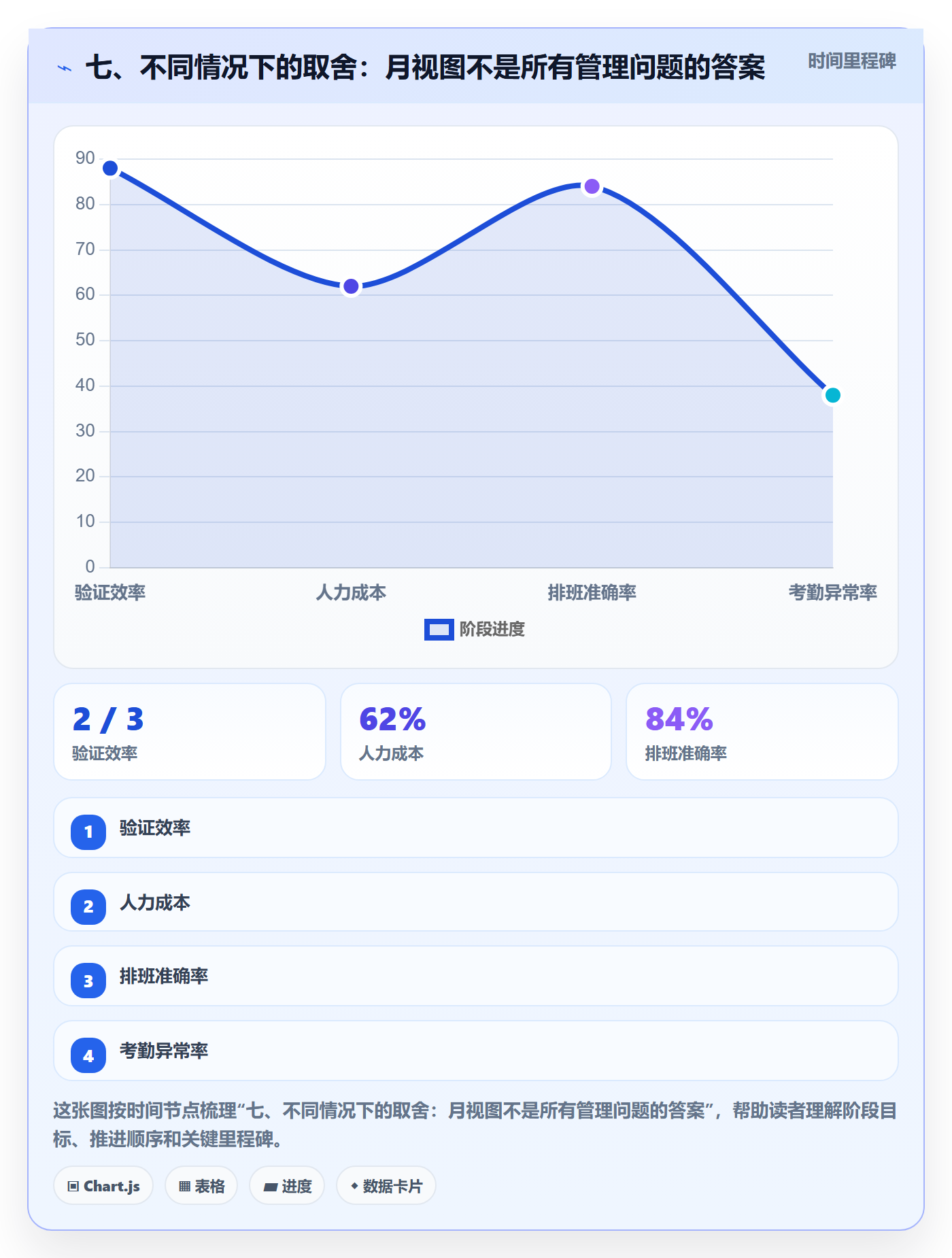 七、不同情况下的取舍:月视图不是所有管理问题的答案