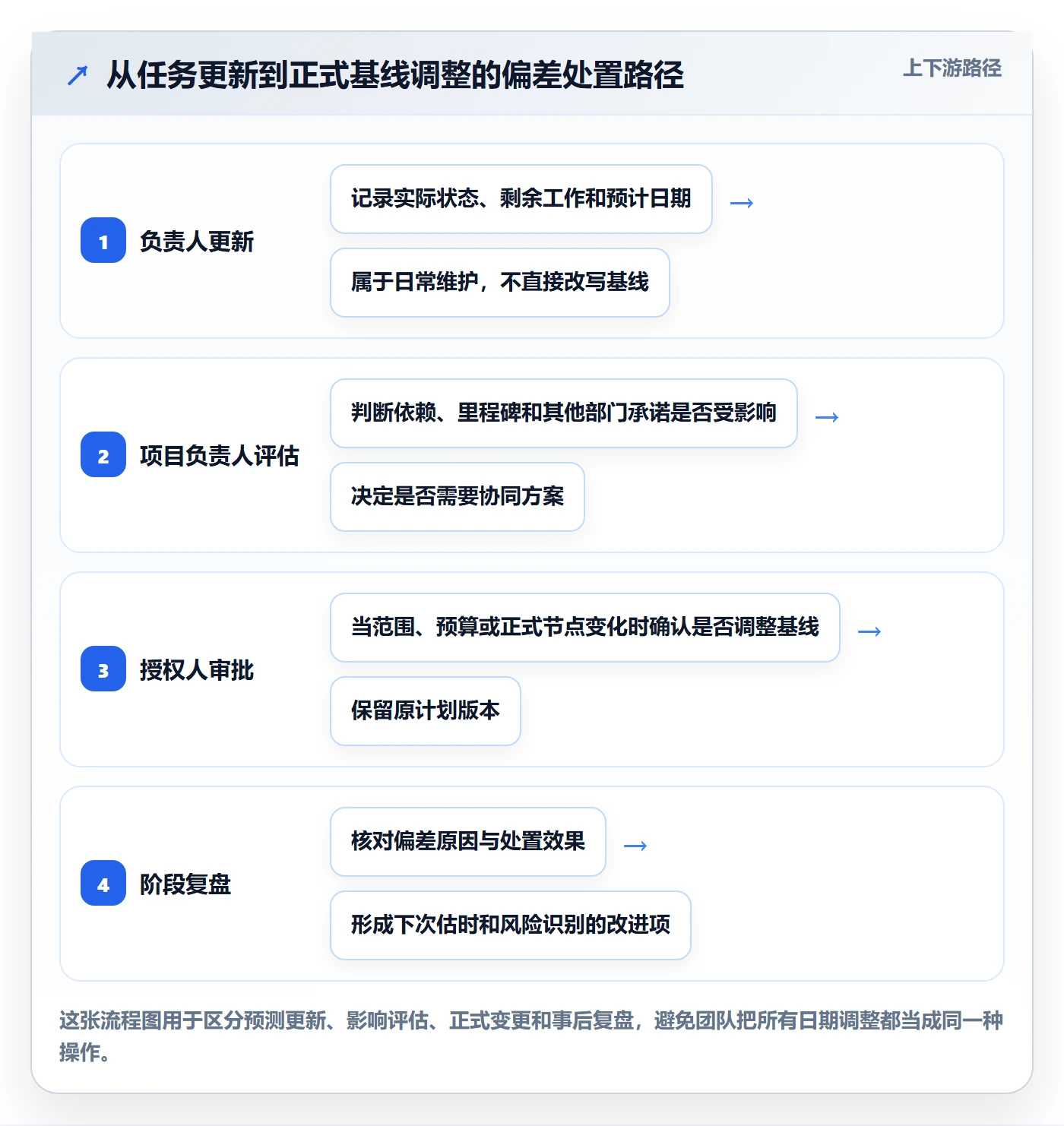 实际时间流程与规范：跨部门团队甘特图落地方案关键指标