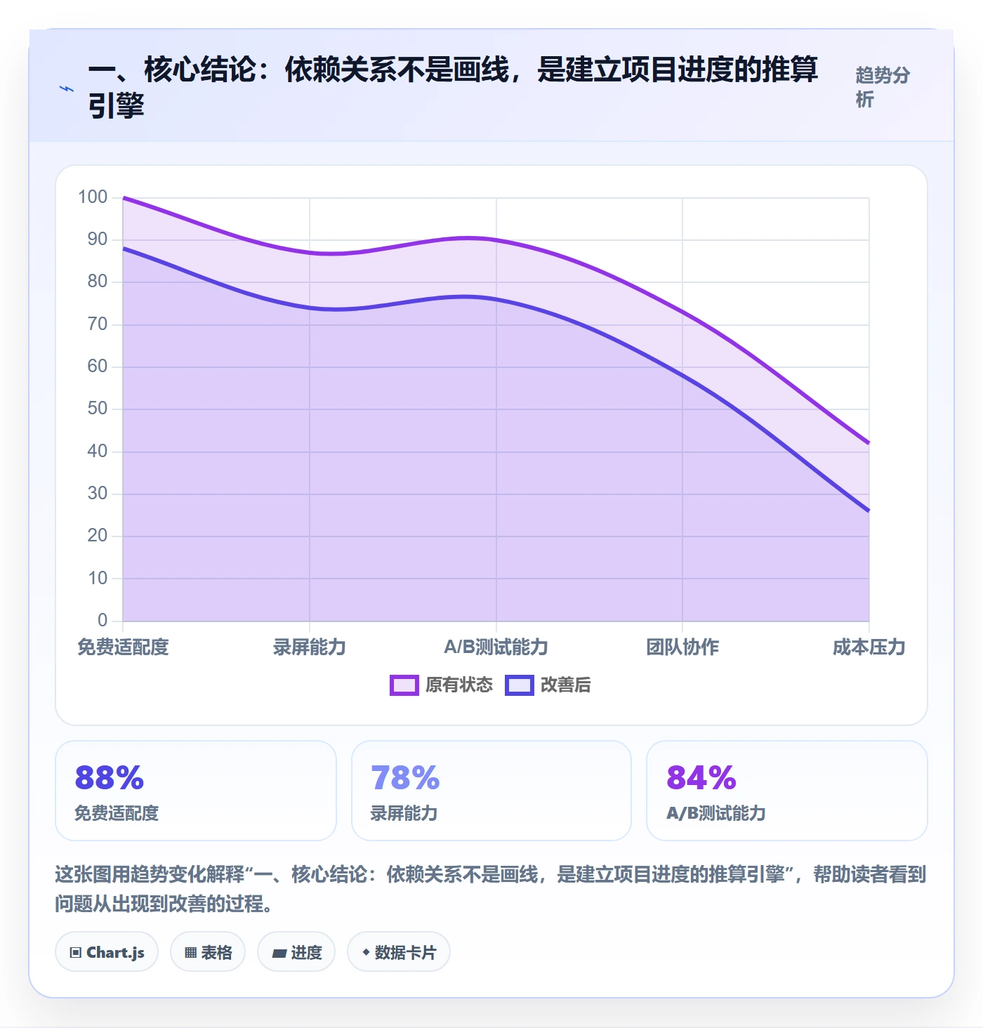 依赖关系怎么做？项目经理流程优化：任务依赖从0到1