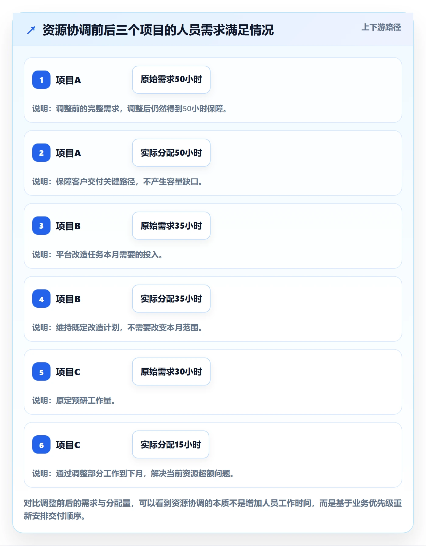 人力资源计划可用工时教程：项目成员实操方法，避坑指南