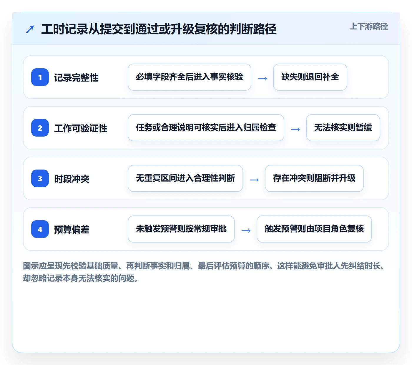 工时表如何做好审批?项目成员风险控制与操作步骤