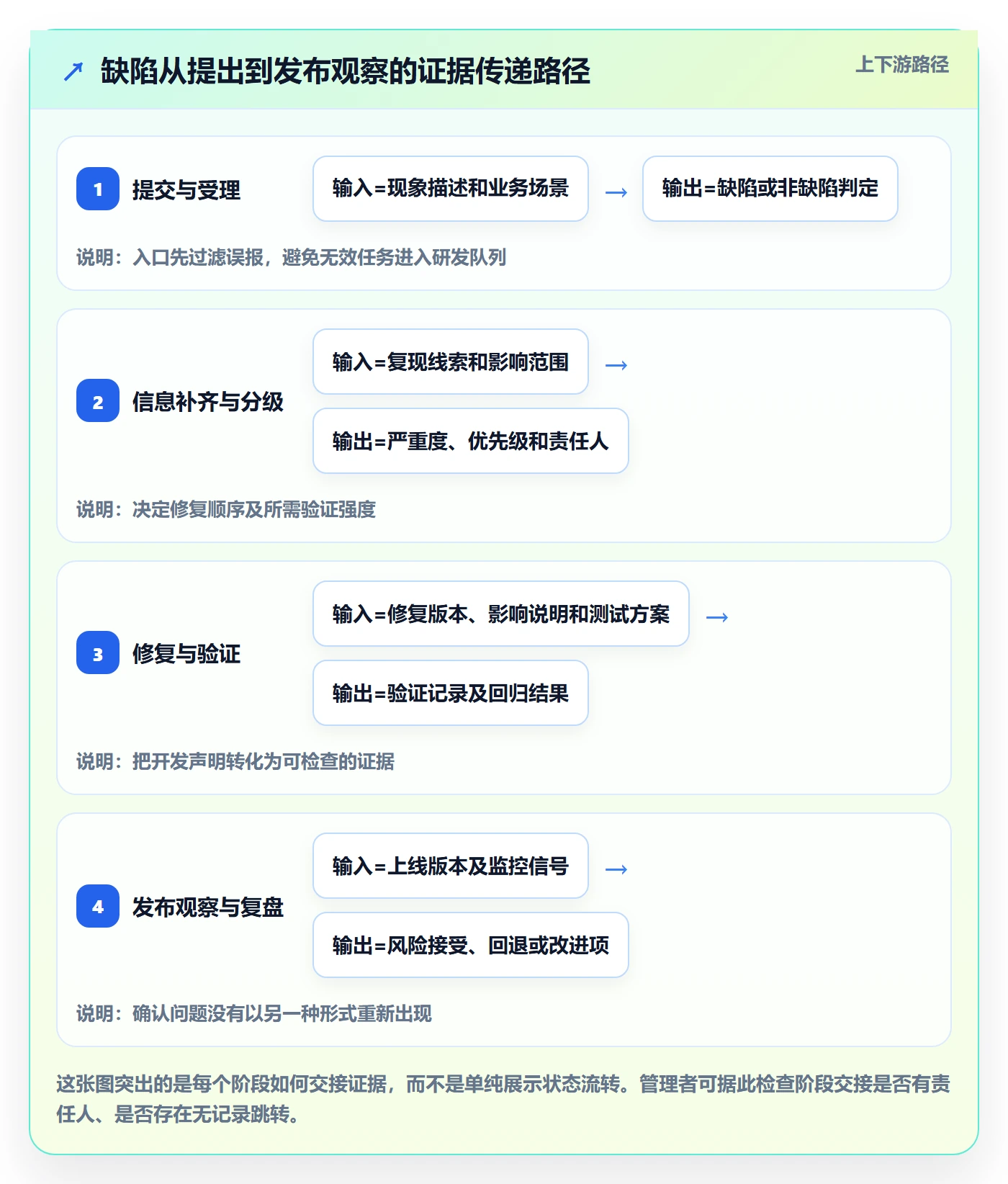 Bug / 缺陷验证全流程：企业管理者落地方案与一文讲清
