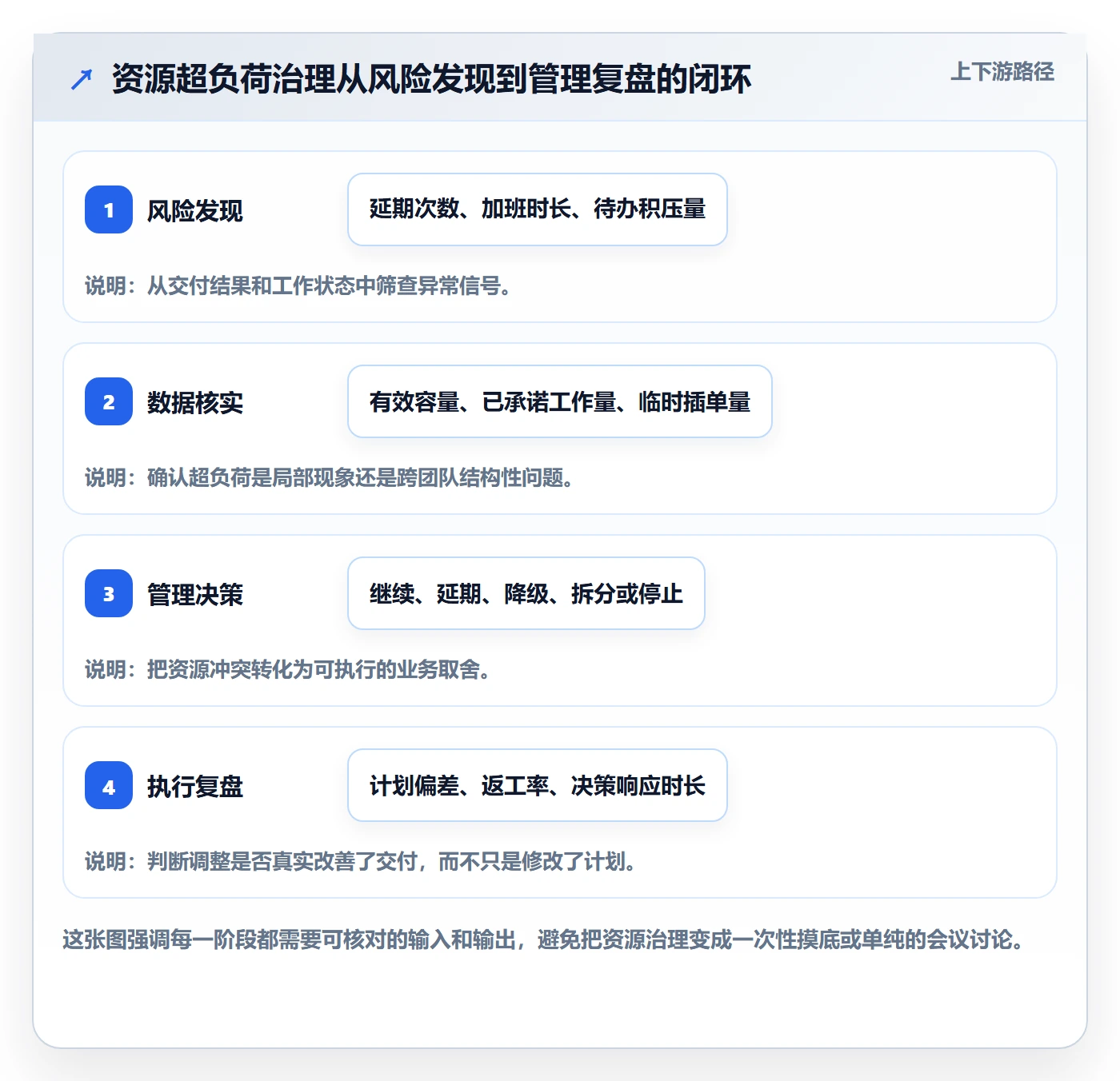 资源负载超负荷全流程：管理层协同管理与一文讲清