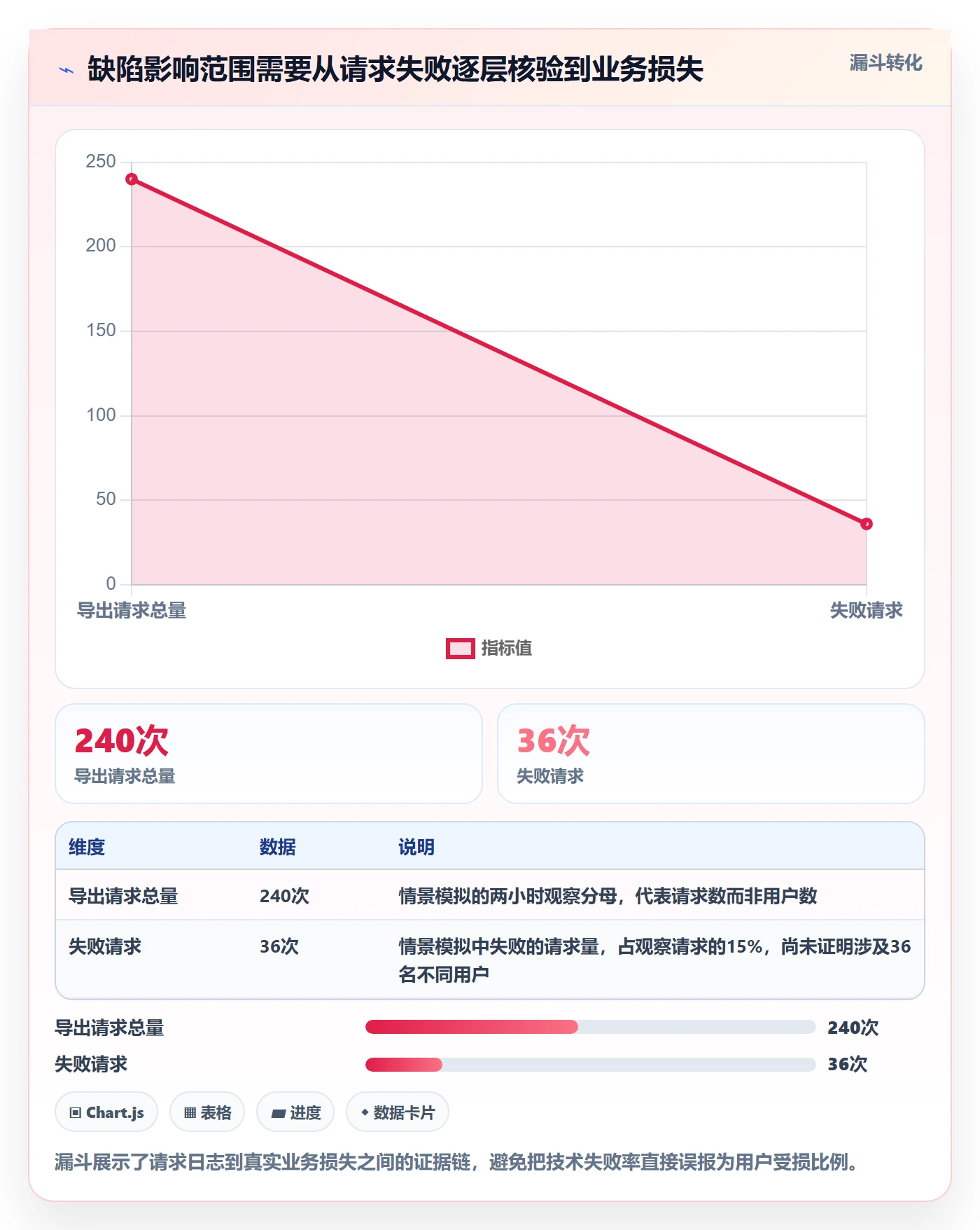 严重程度怎么做？项目成员风险控制：Bug / 缺陷从0到1