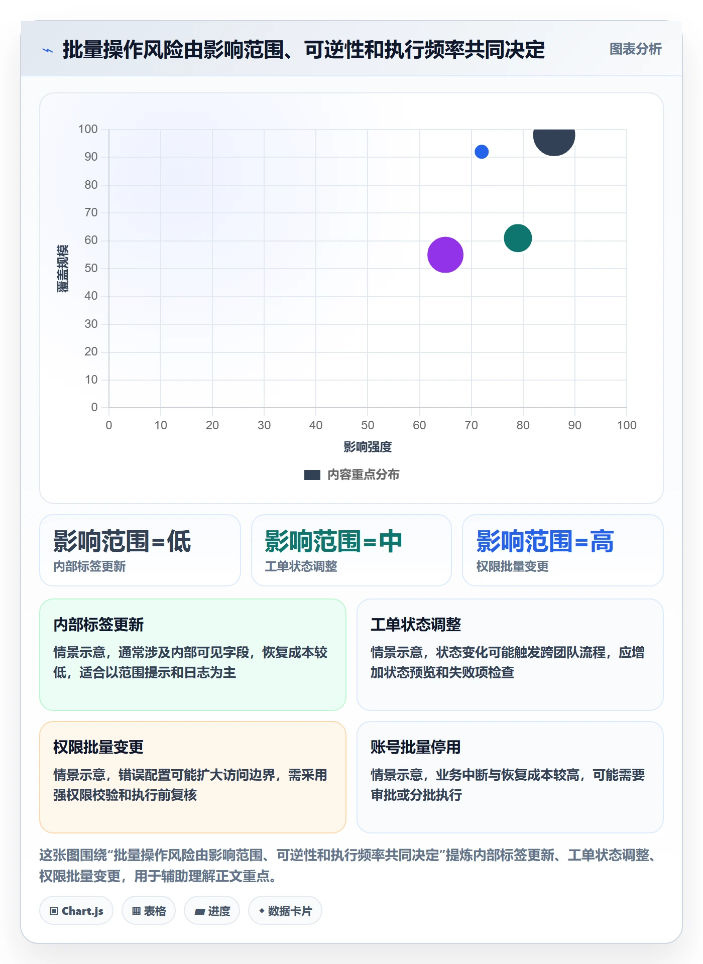 批量操作怎么做?实施团队制度设计:列表视图从0到1