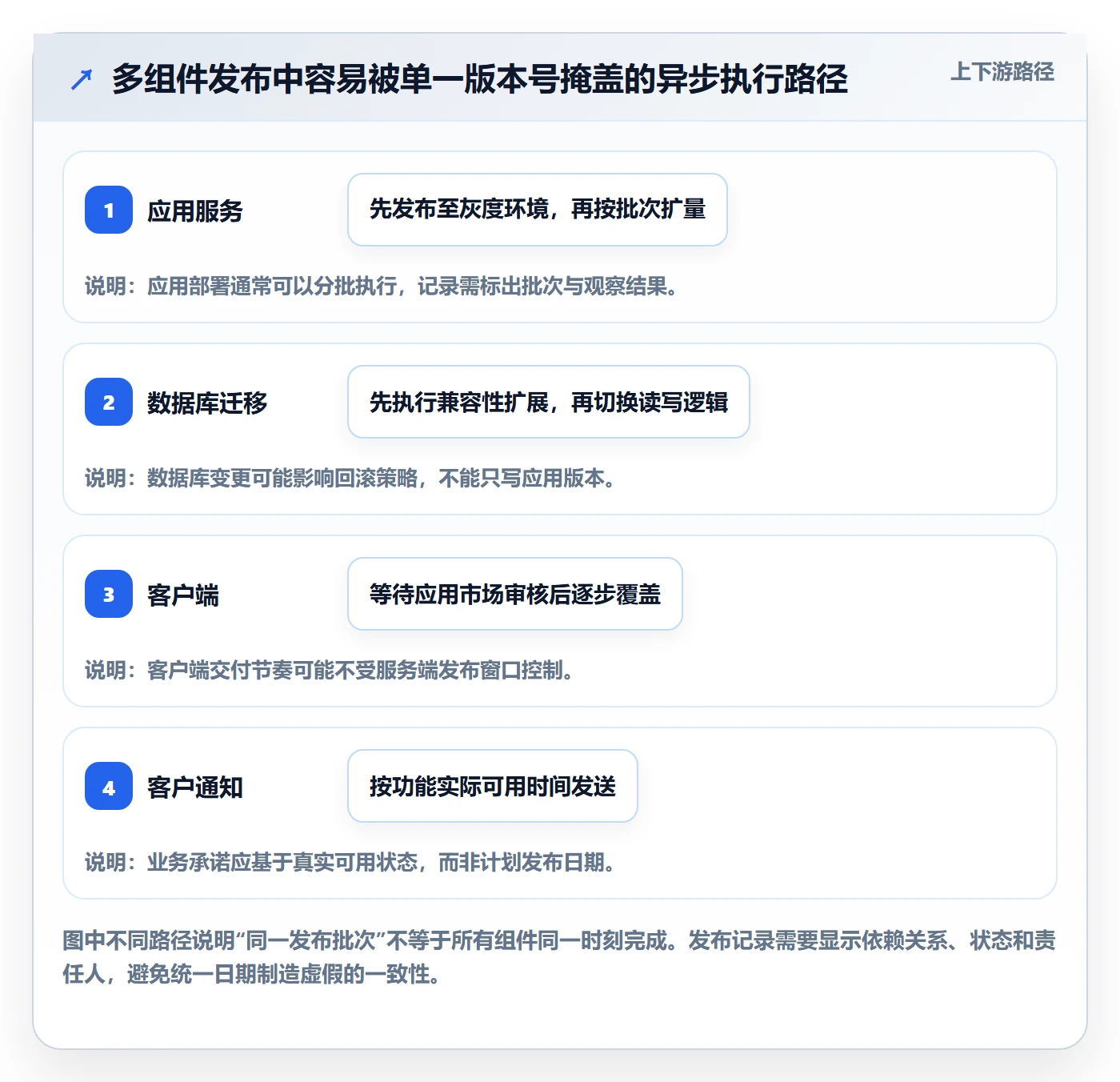 发布记录管理方法大全:研发团队发布管理风险控制落地清单