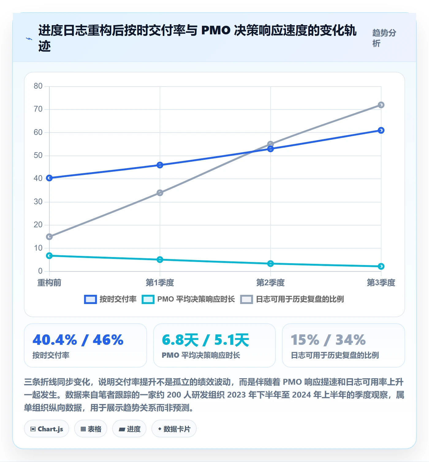 进度跟踪进度日志全流程：PMO协同管理与一文讲清