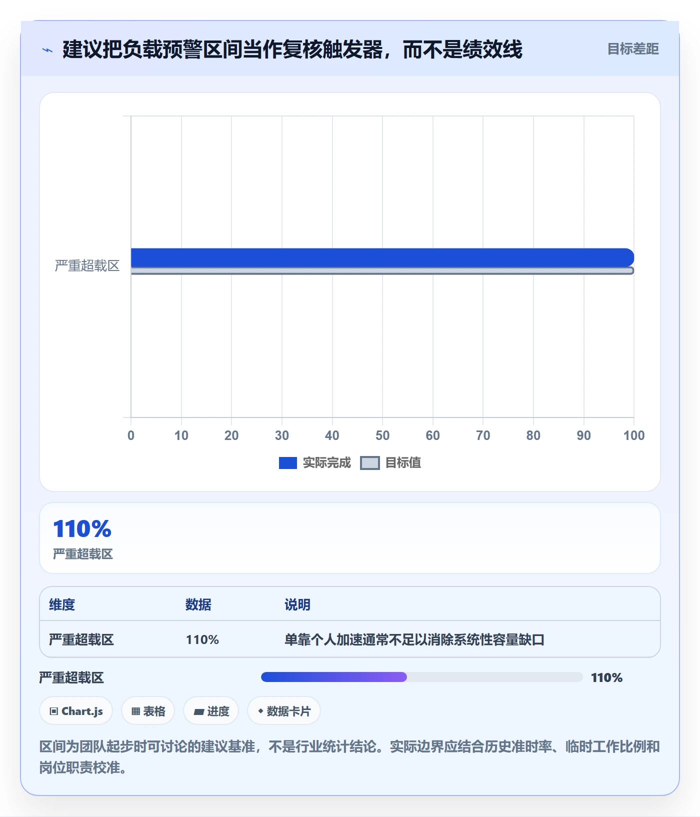 超负荷最佳实践:产品经理资源负载数据分析,常见问题