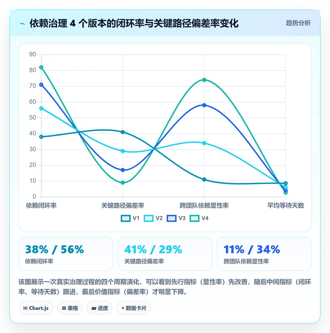 前置任务流程与规范：研发团队任务依赖最佳实践关键指标