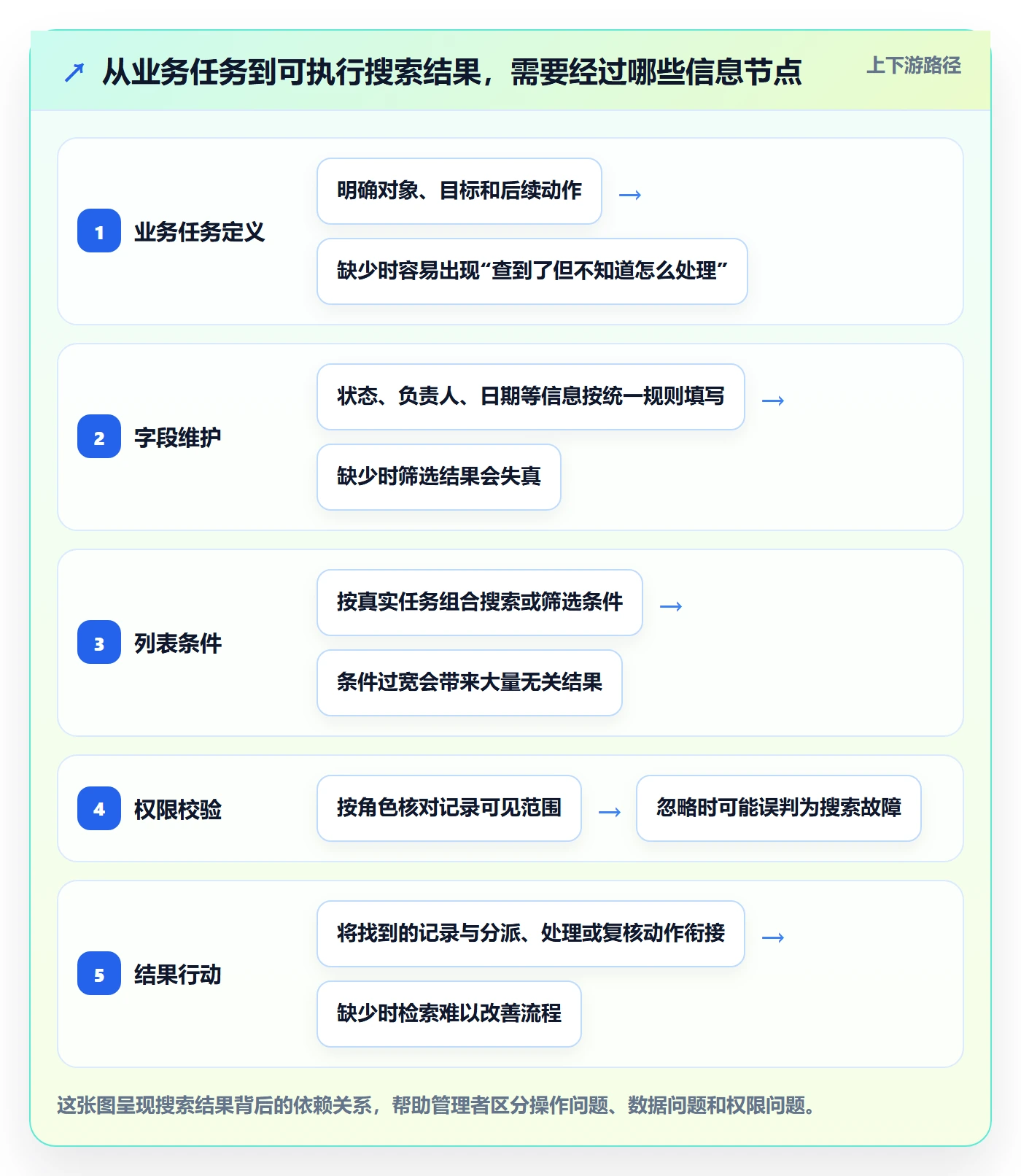 列表视图搜索教程:企业管理者流程优化,避坑指南