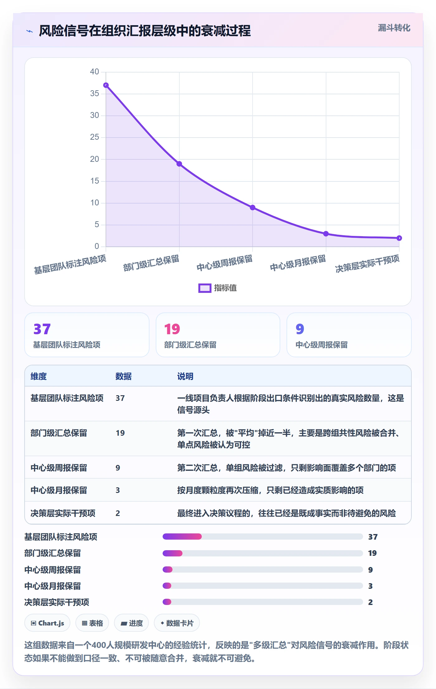阶段状态怎么做？项目负责人风险控制：项目阶段从0到1