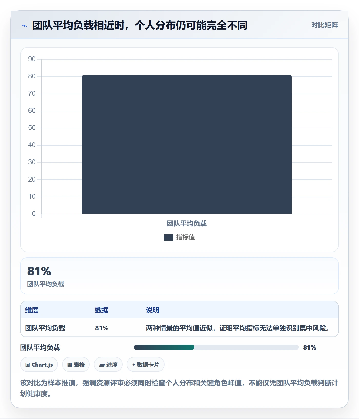 资源负载最佳实践:产品经理人力资源计划数据分析,常见问题