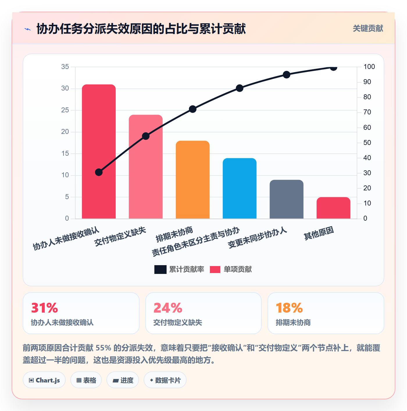协办流程与规范：项目经理任务分派落地方案关键指标