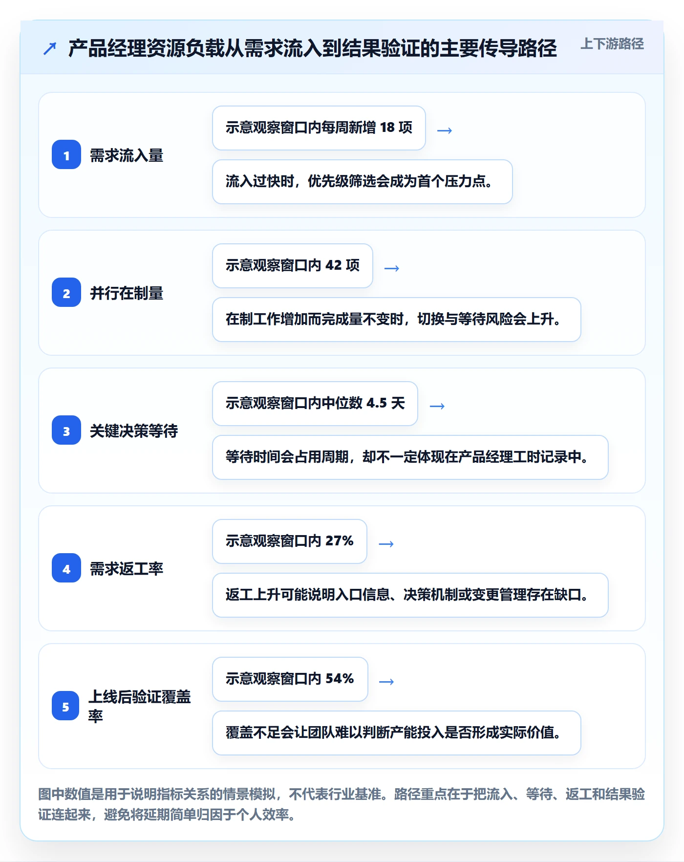 产能流程与规范：产品经理资源负载流程优化关键指标