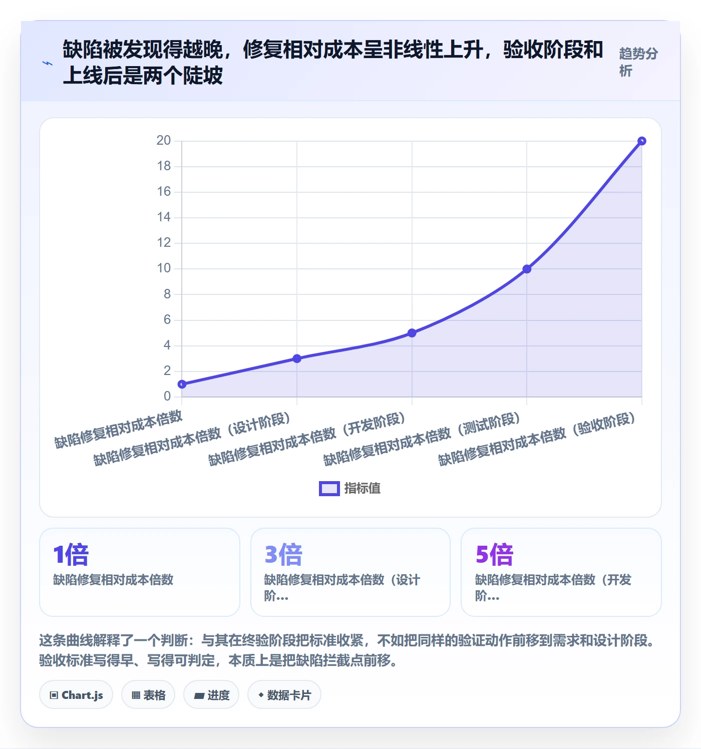验收标准流程与规范：管理层项目目标风险控制关键指标