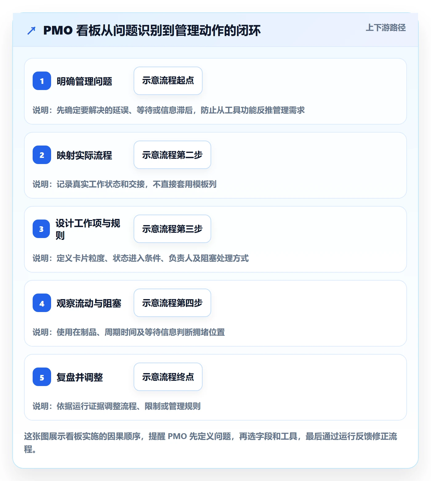 看板Kanban教程：PMO入门指南，避坑指南