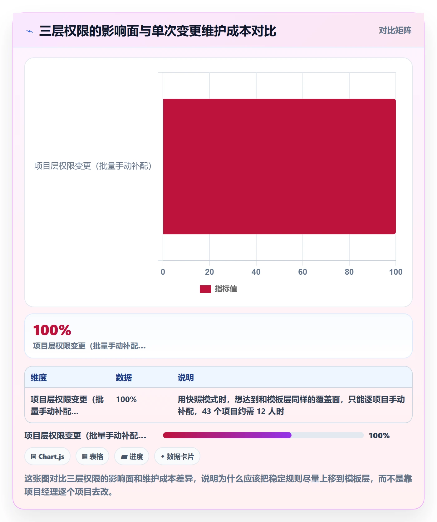项目模板模板权限教程：项目成员实操方法，避坑指南